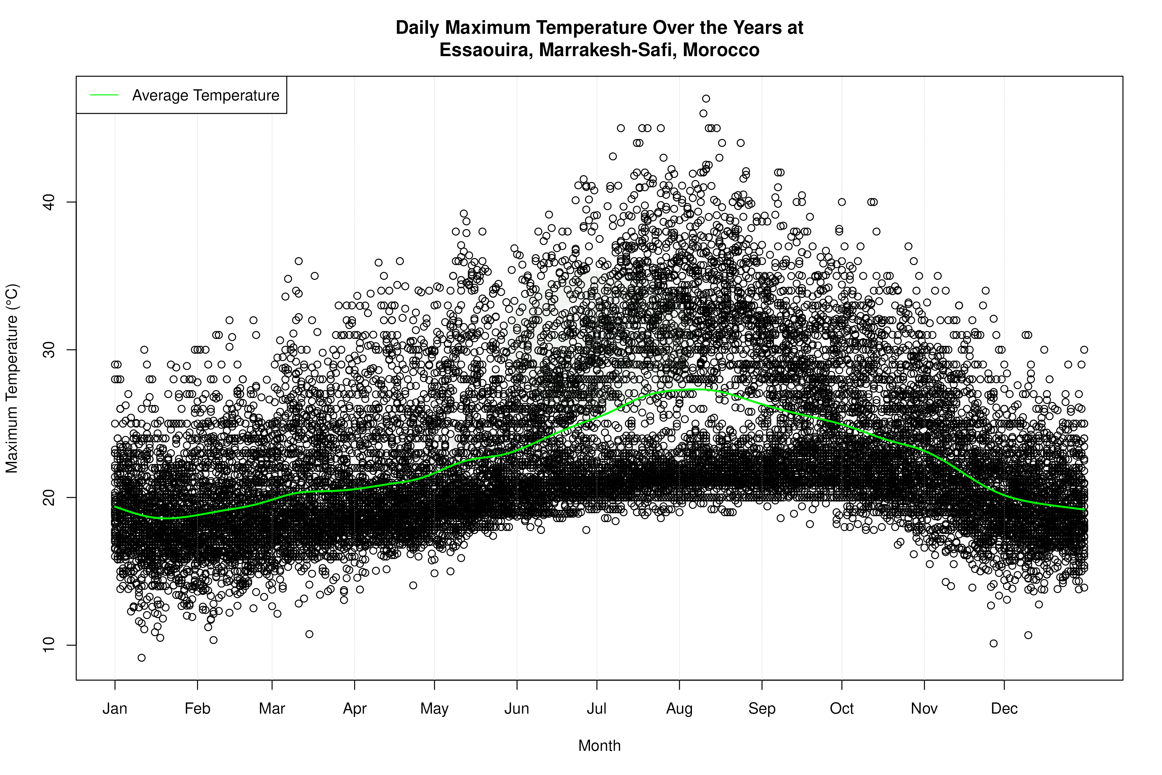 Daily Average Temperatures Throughout the Year - Average Max Temperature Throughout Year