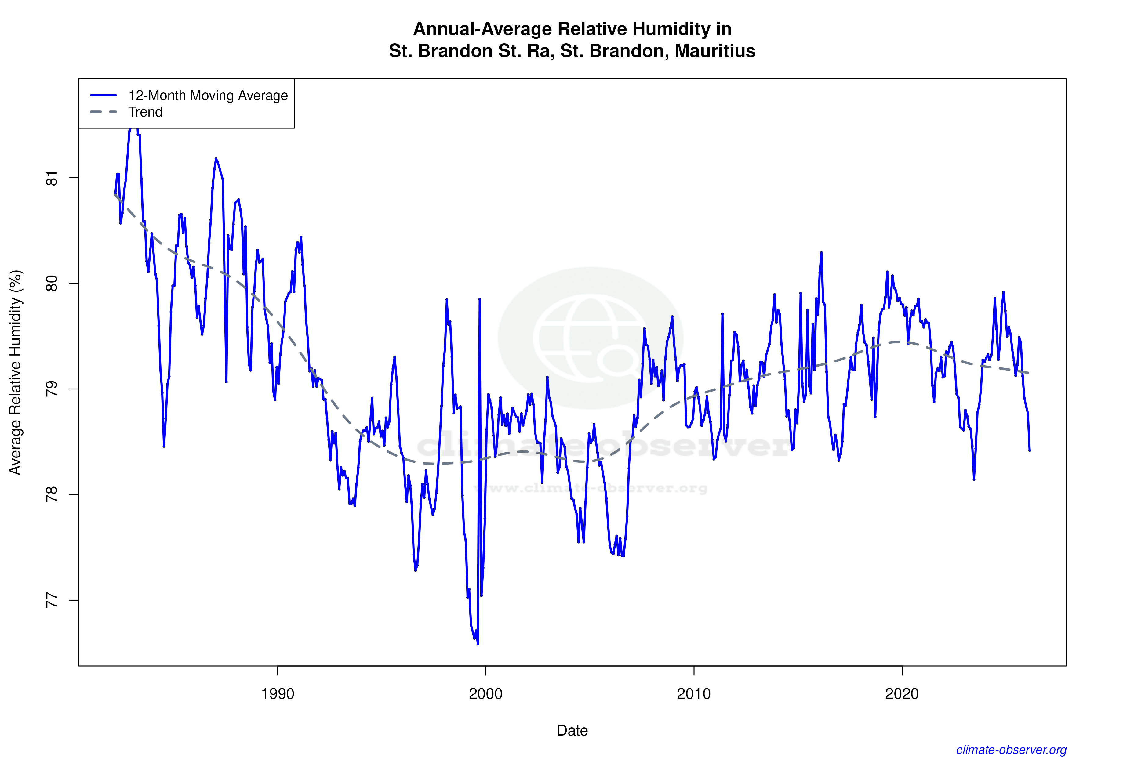 Climate 12-Month Moving Averages - Relative Humidity 12-Month MA