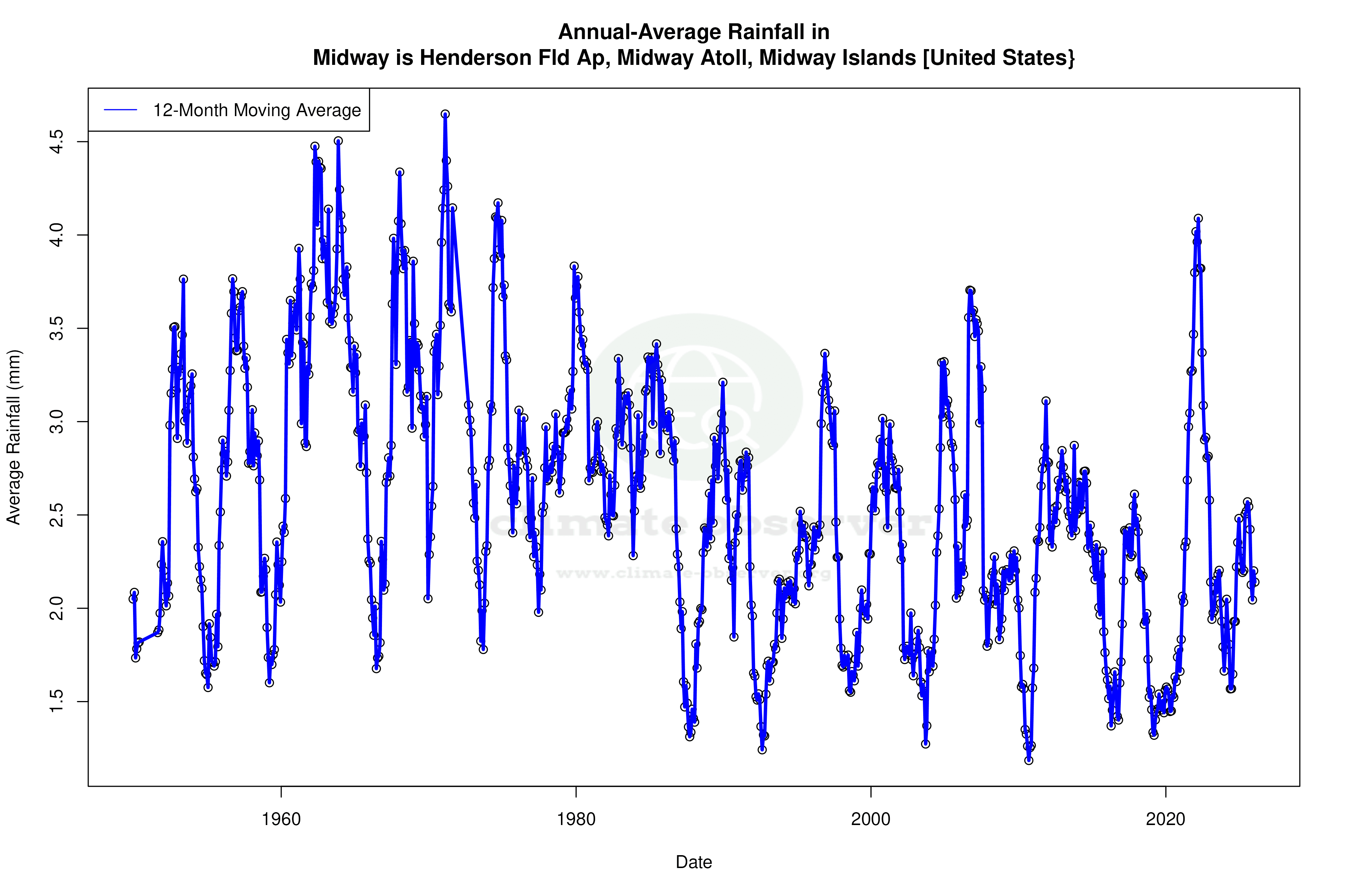 Climate 12-Month Moving Averages - Rainfall 12-Month MA