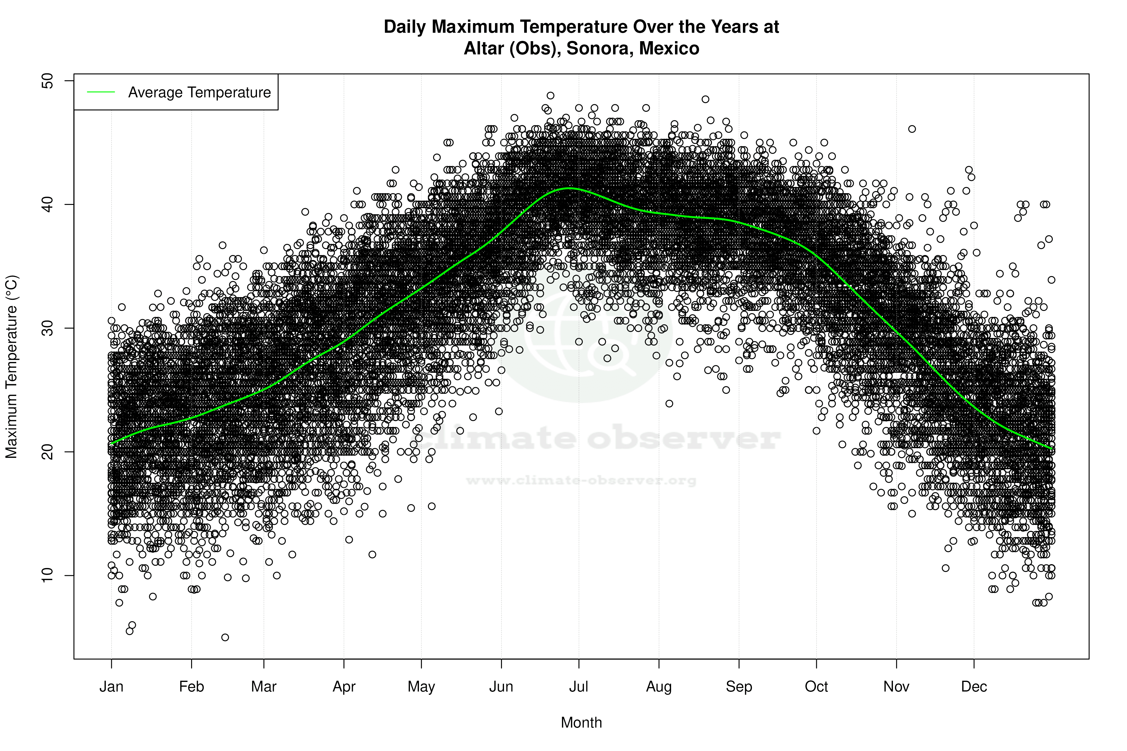 Daily Average Temperatures Throughout the Year - Average Max Temperature Throughout Year