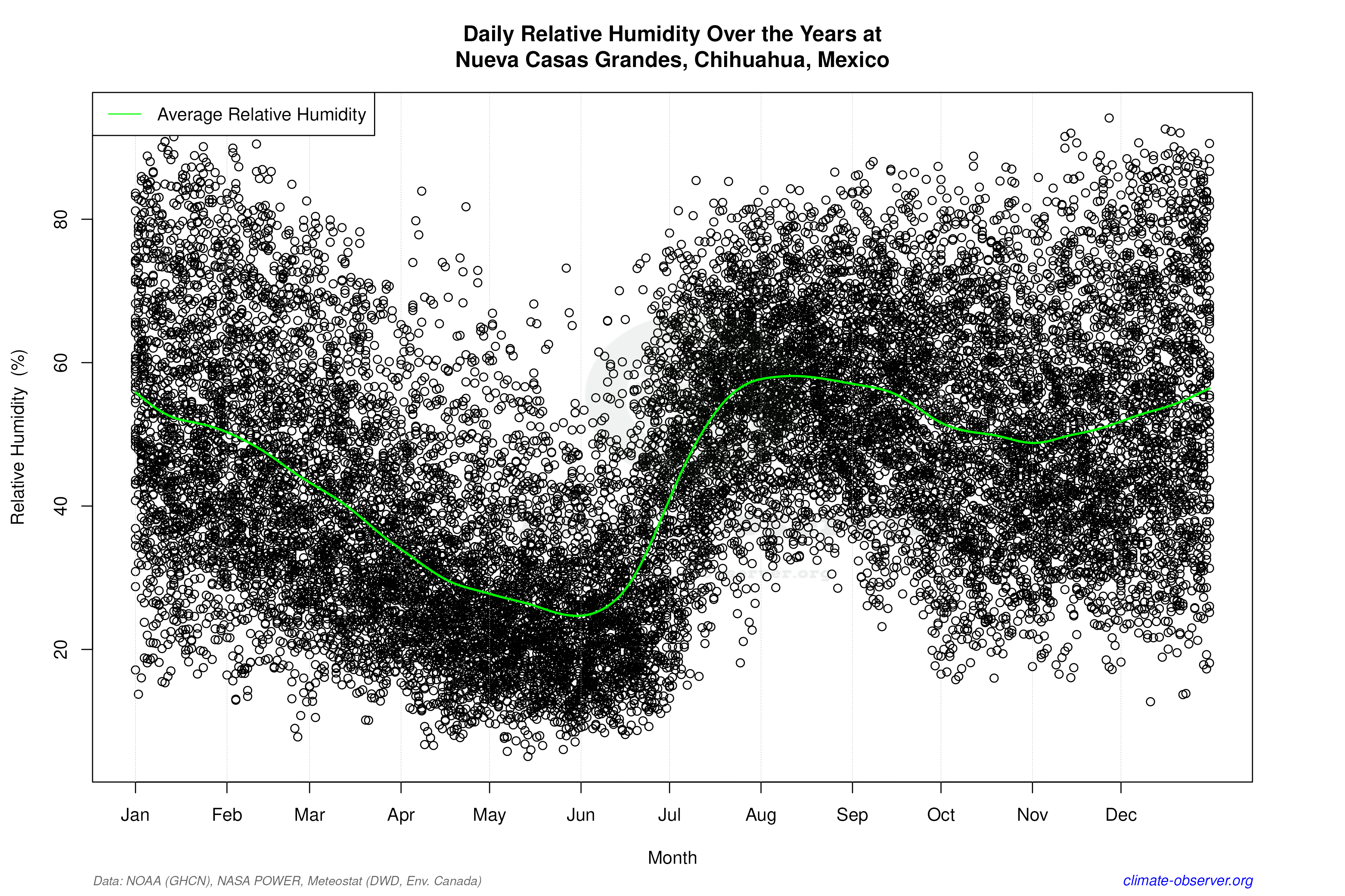 Daily Data Points and Averages Throughout the Year - Average Relative Humidity Throughout Year