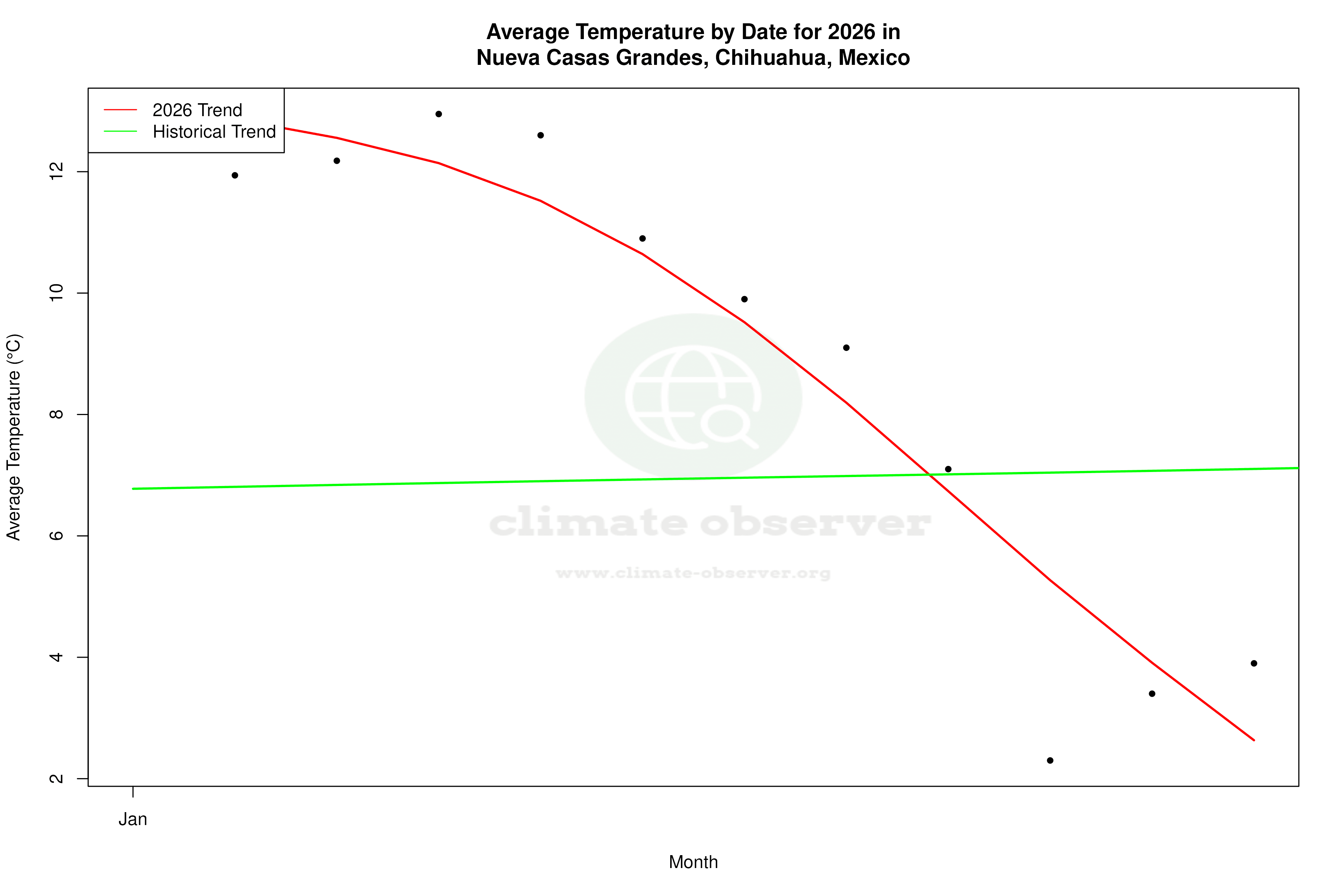 Current Year Climate Trends vs Historical - Average Temperature this Year