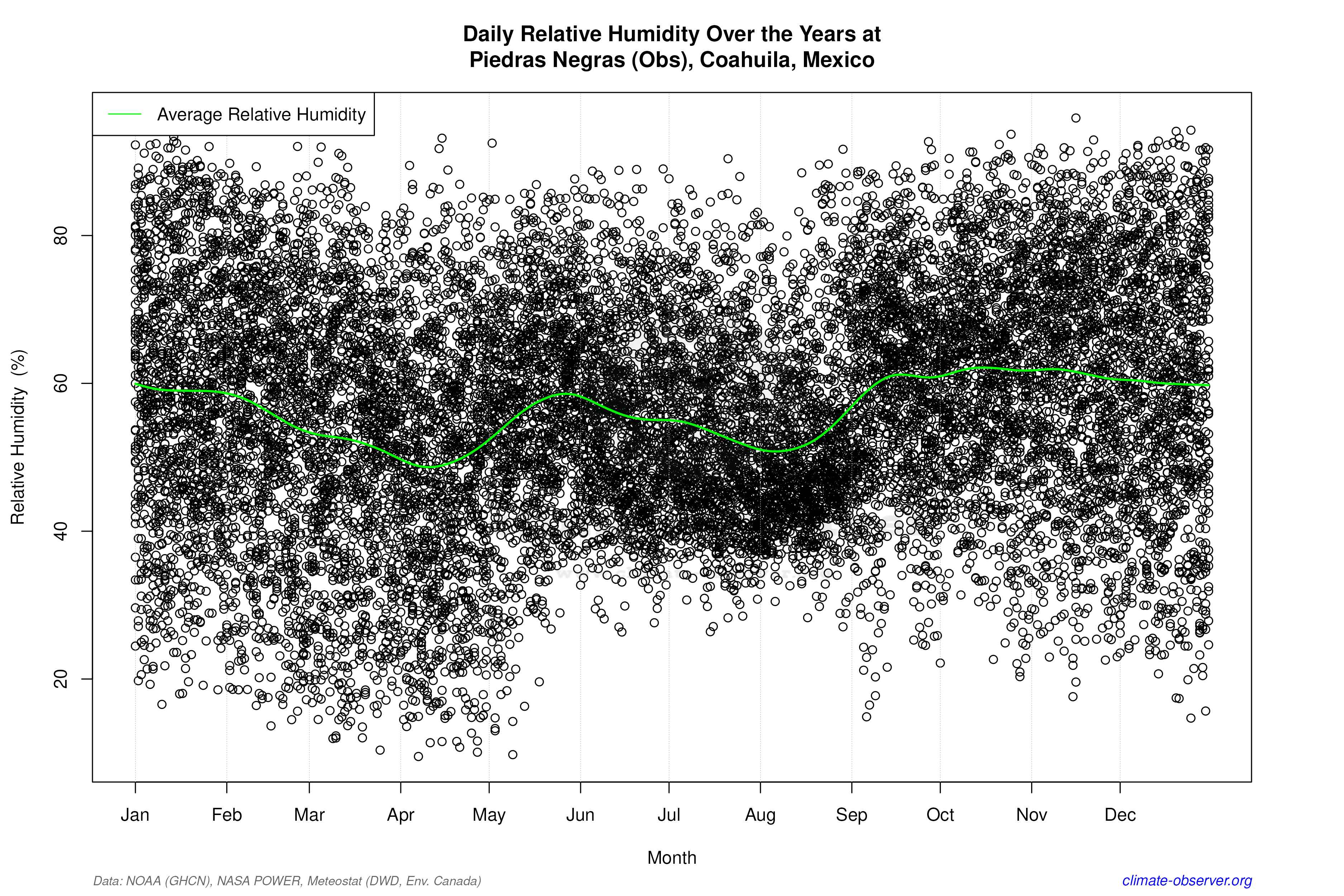 Daily Data Points and Averages Throughout the Year - Average Relative Humidity Throughout Year