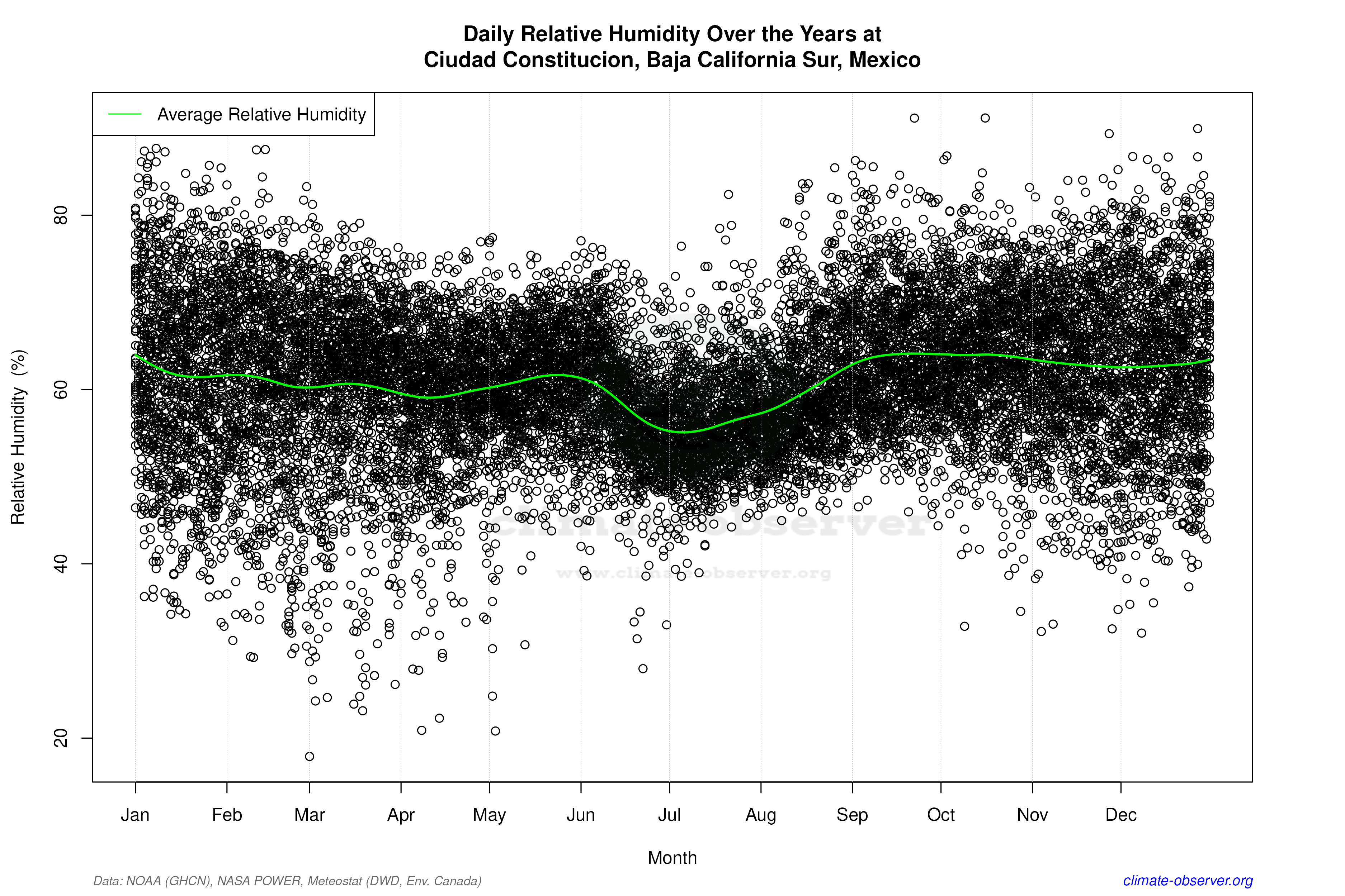 Daily Data Points and Averages Throughout the Year - Average Relative Humidity Throughout Year
