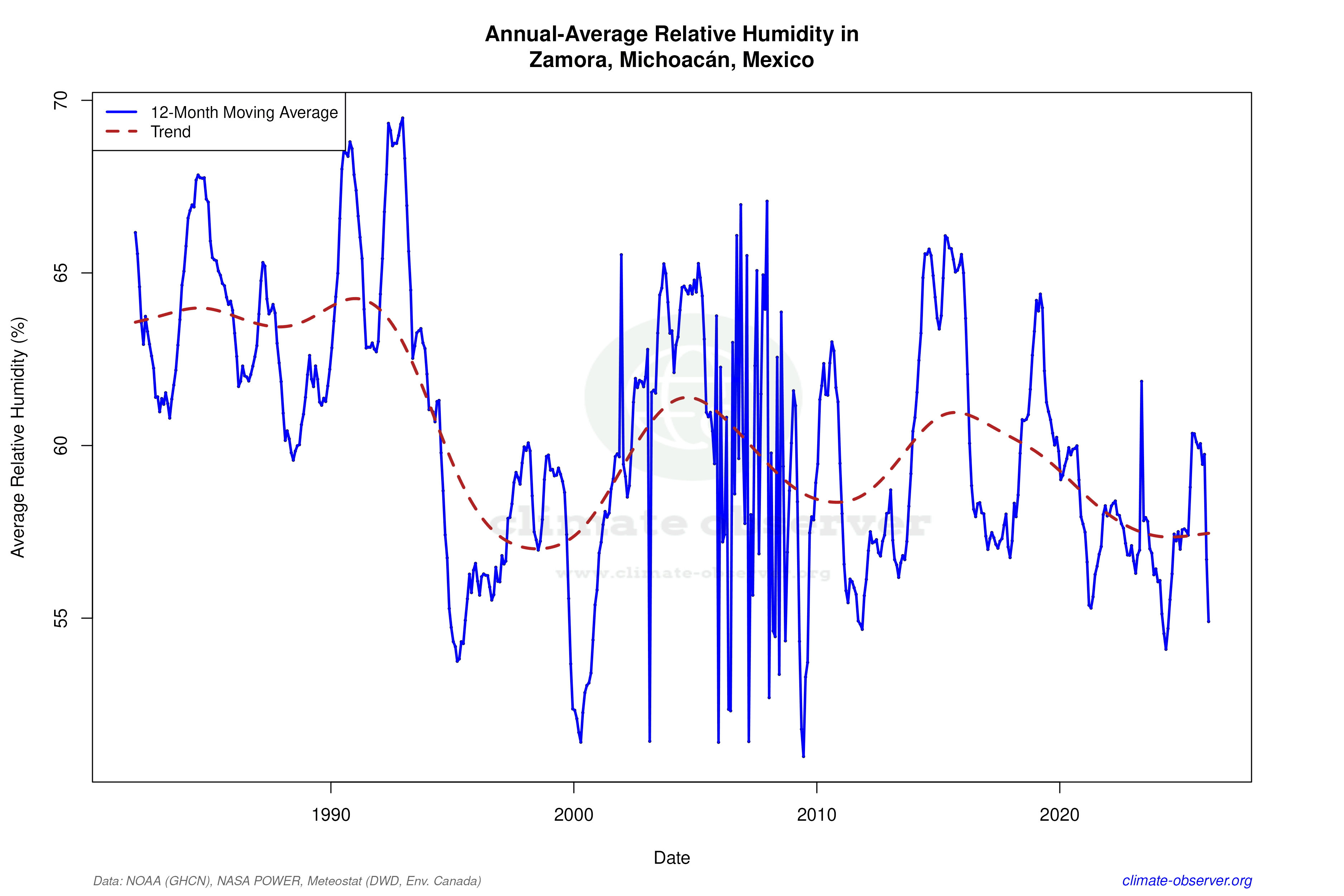 Climate 12-Month Moving Averages - Relative Humidity 12-Month MA