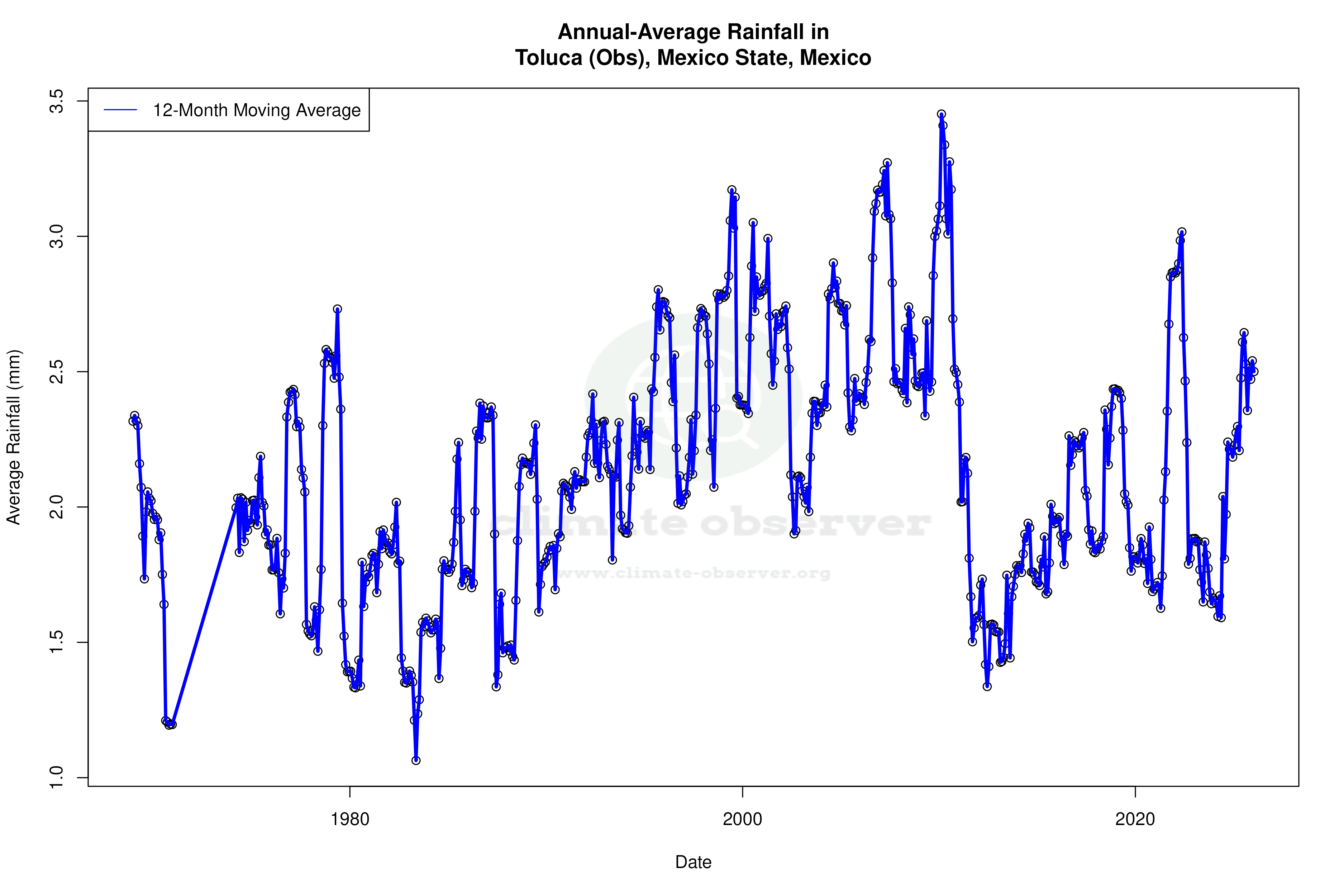 Climate 12-Month Moving Averages - Rainfall 12-Month MA