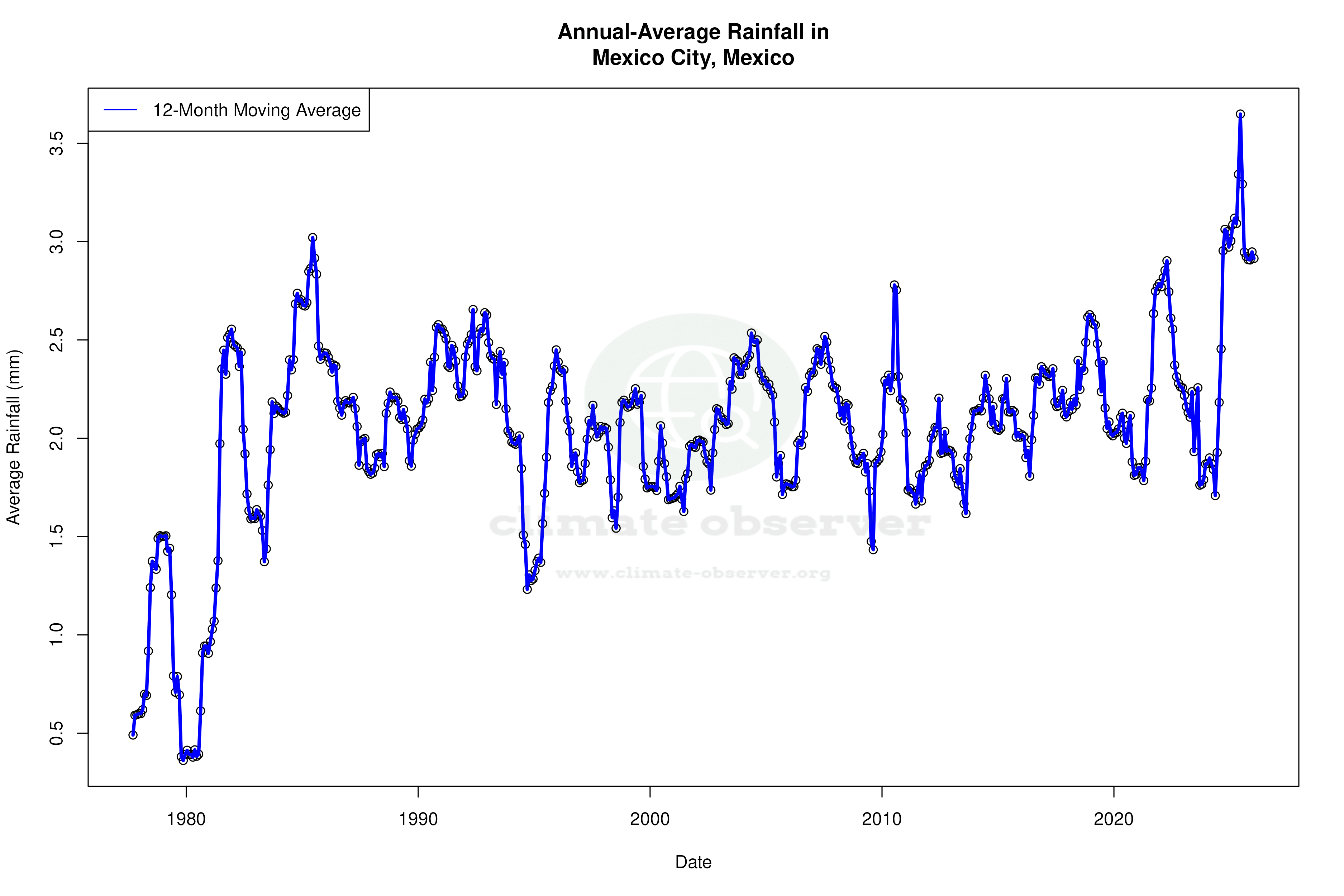 Climate 12-Month Moving Averages - Rainfall 12-Month MA
