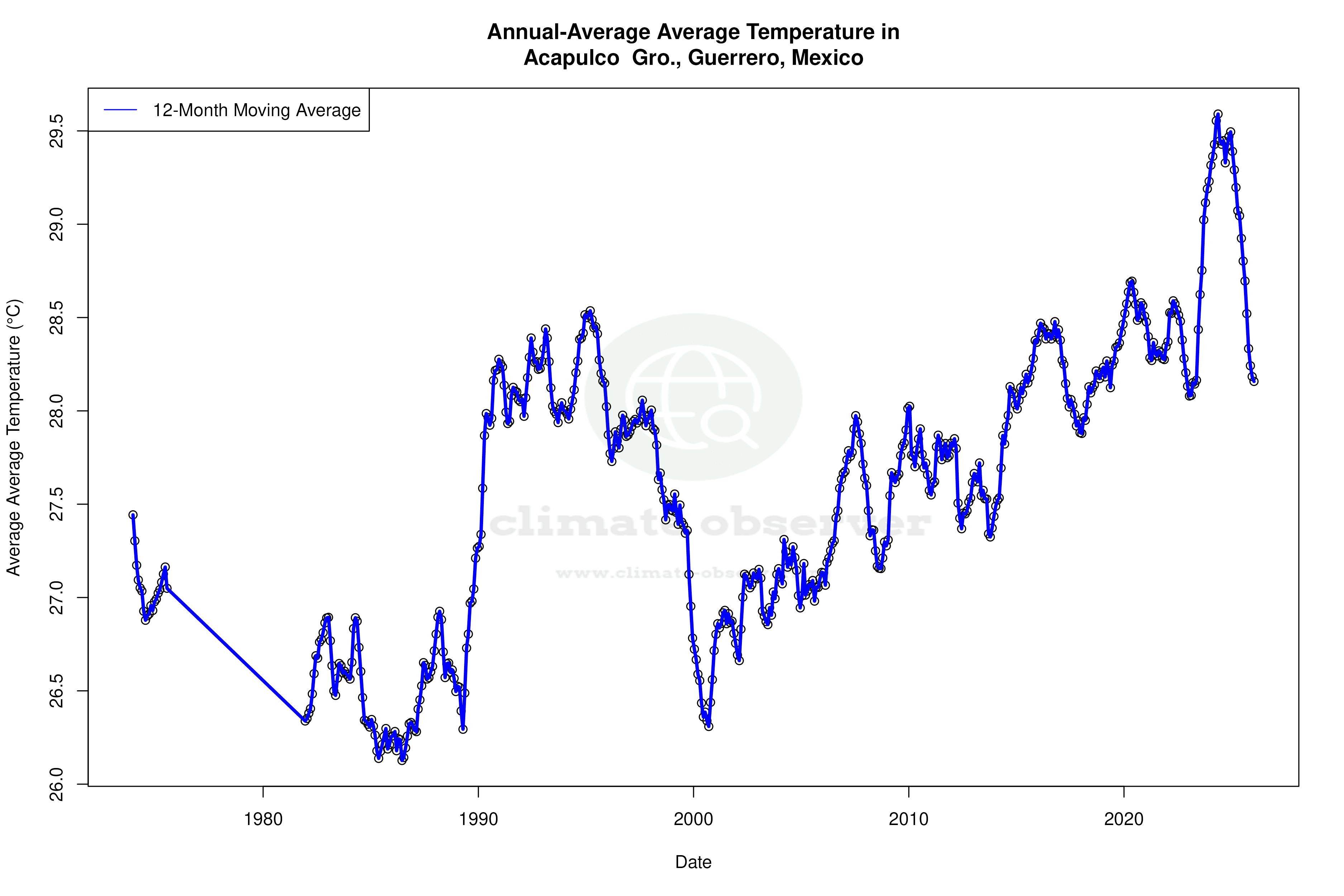 Climate 12-Month Moving Averages - Average Temperature 12-Month MA