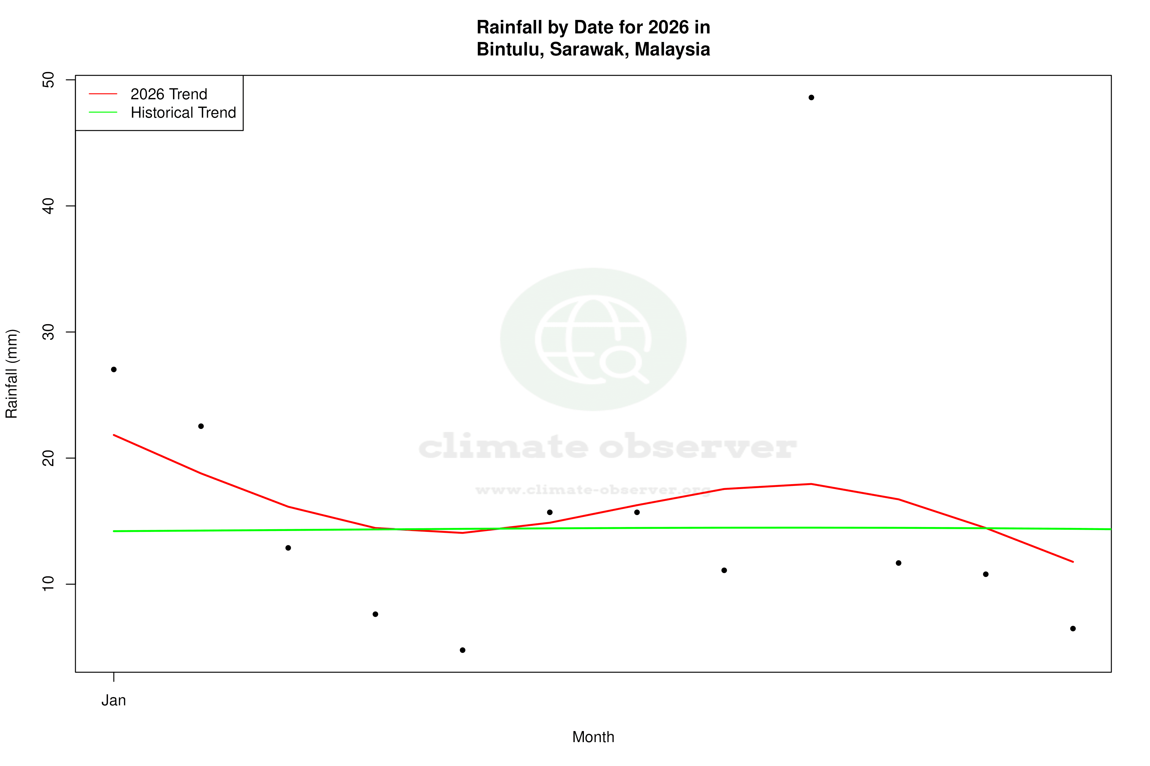 Current Year Climate Trends vs Historical - Rainfall this Year