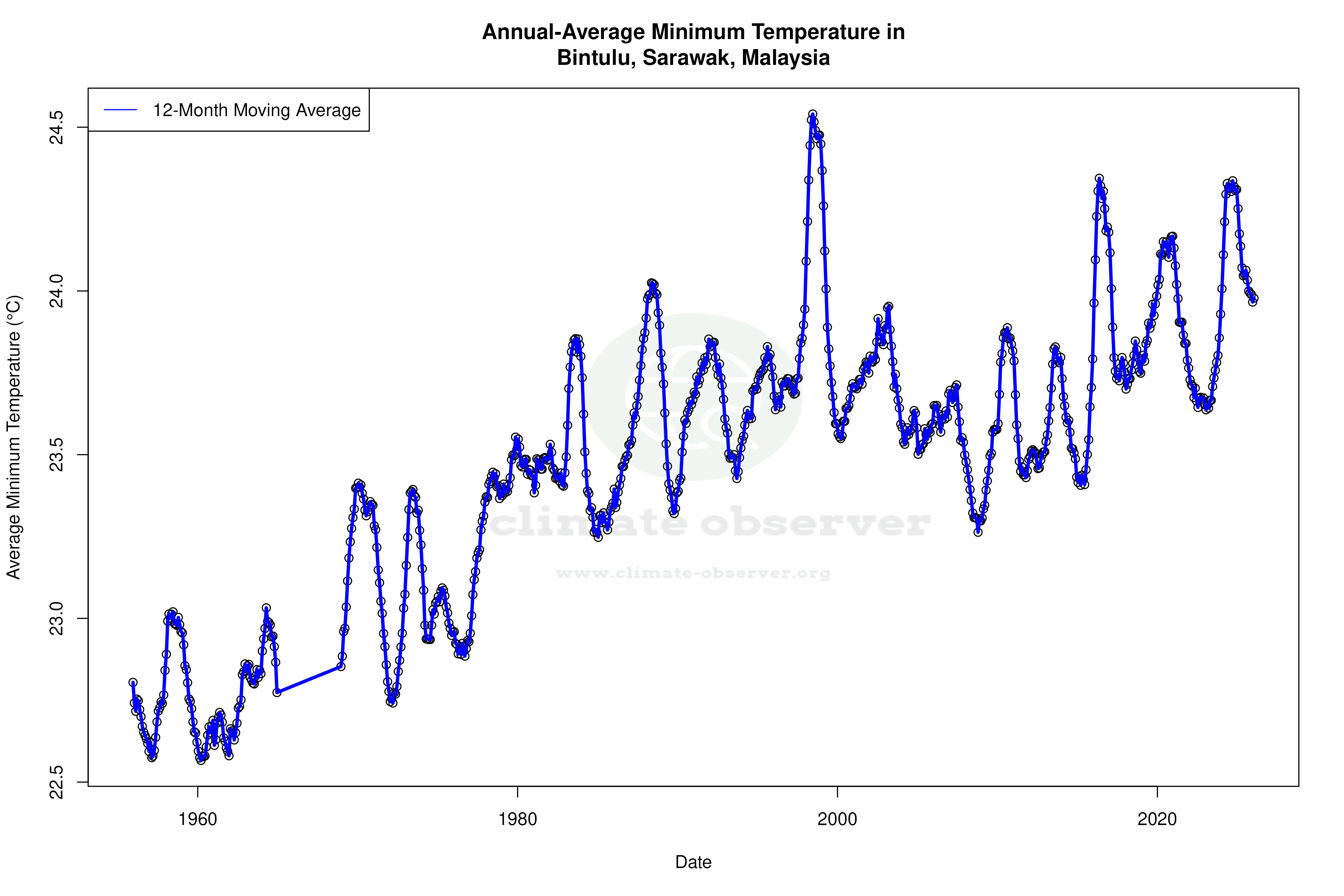 Climate 12-Month Moving Averages - Min Temperature 12-Month MA
