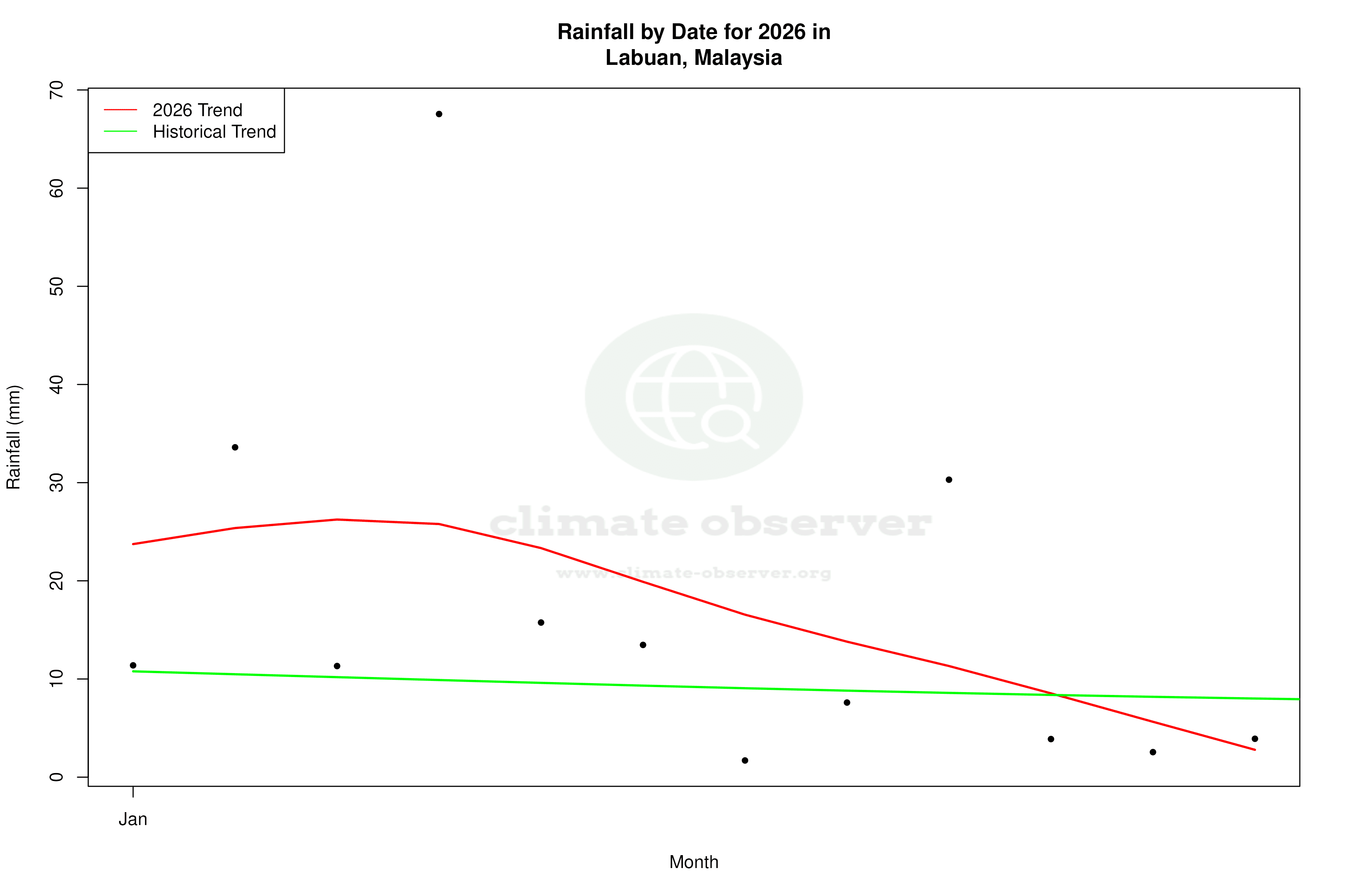 Current Year Climate Trends vs Historical - Rainfall this Year