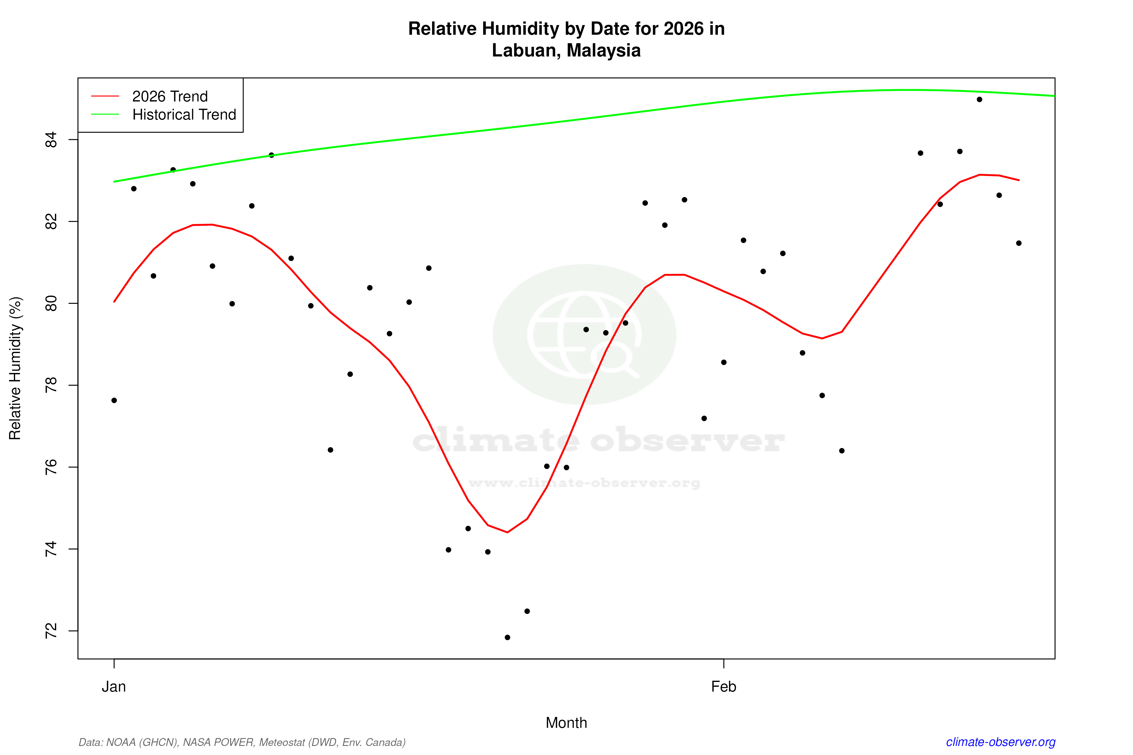 Current Year Climate Trends vs Historical - Relative Humidity this Year