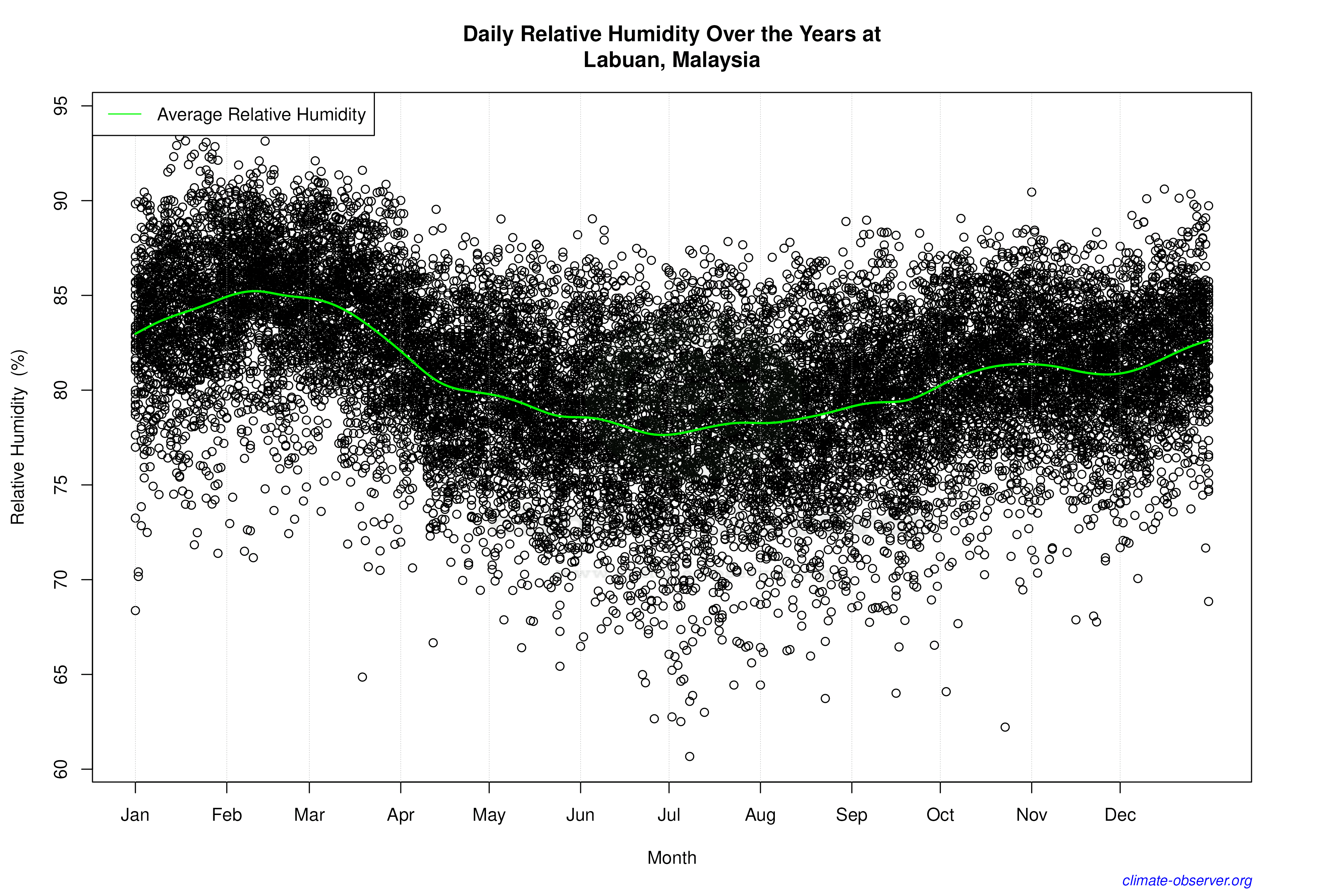 Daily Data Points and Averages Throughout the Year - Average Relative Humidity Throughout Year