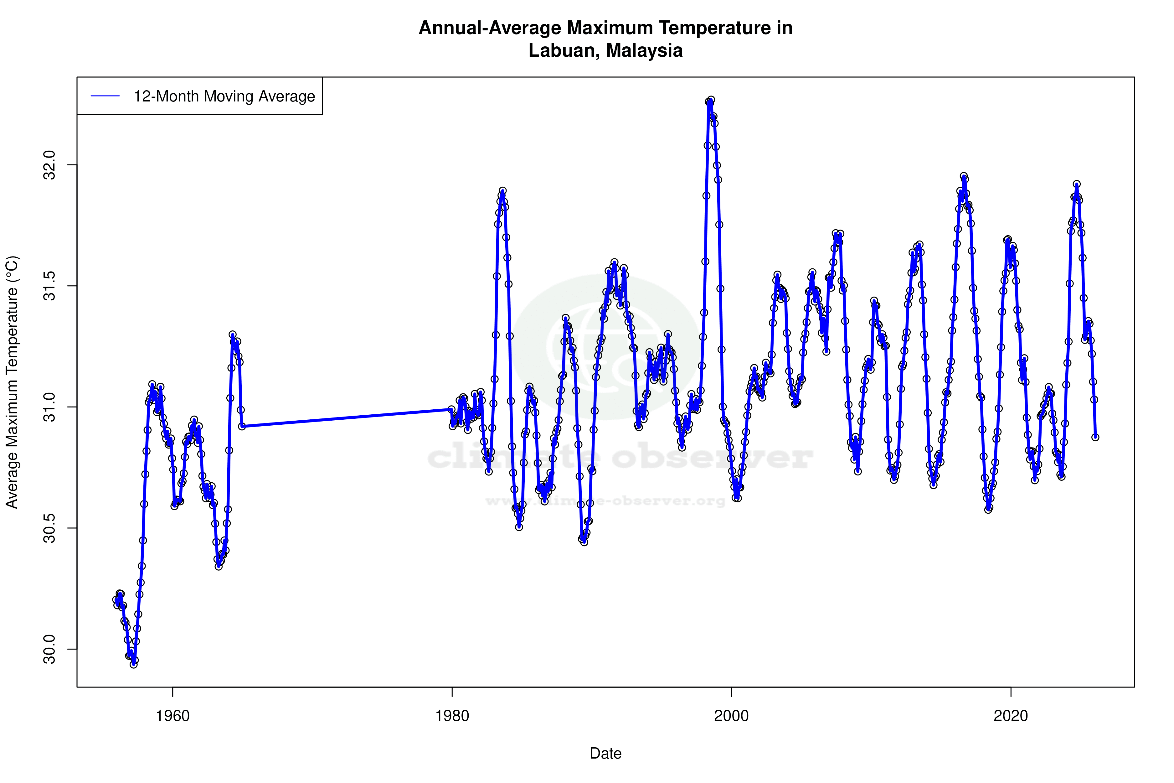 Climate 12-Month Moving Averages - Max Temperature 12-Month MA
