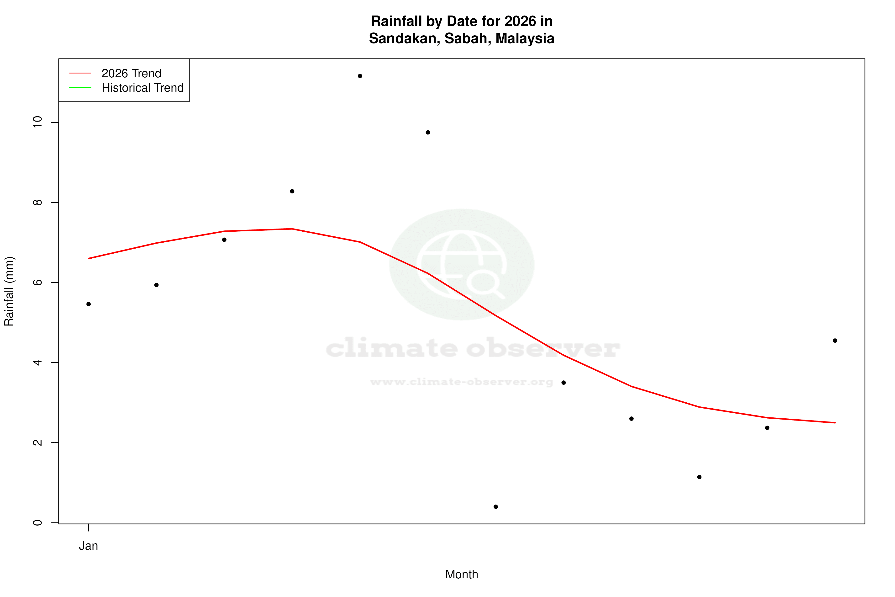 Current Year Climate Trends vs Historical - Rainfall this Year