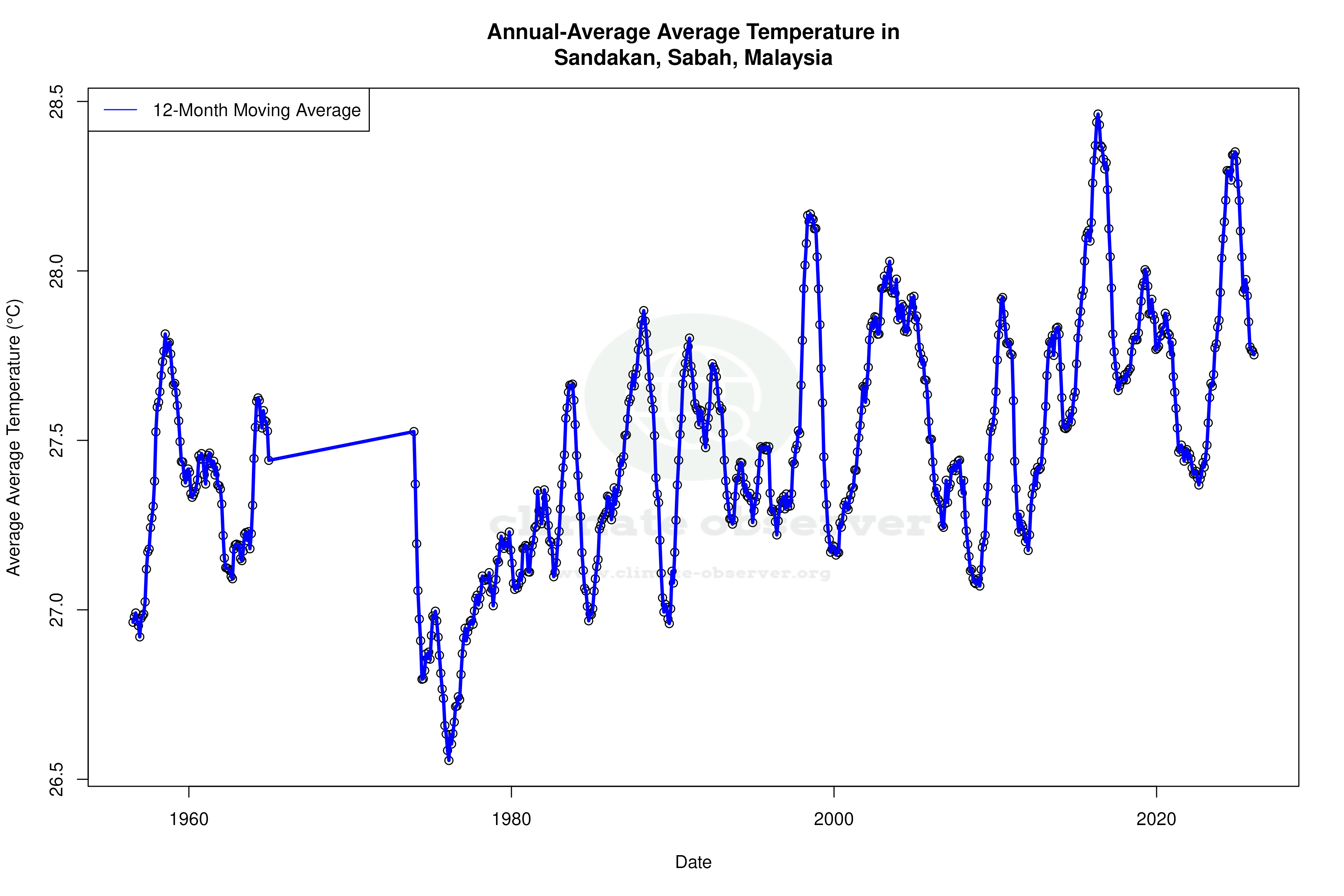 Climate 12-Month Moving Averages - Average Temperature 12-Month MA