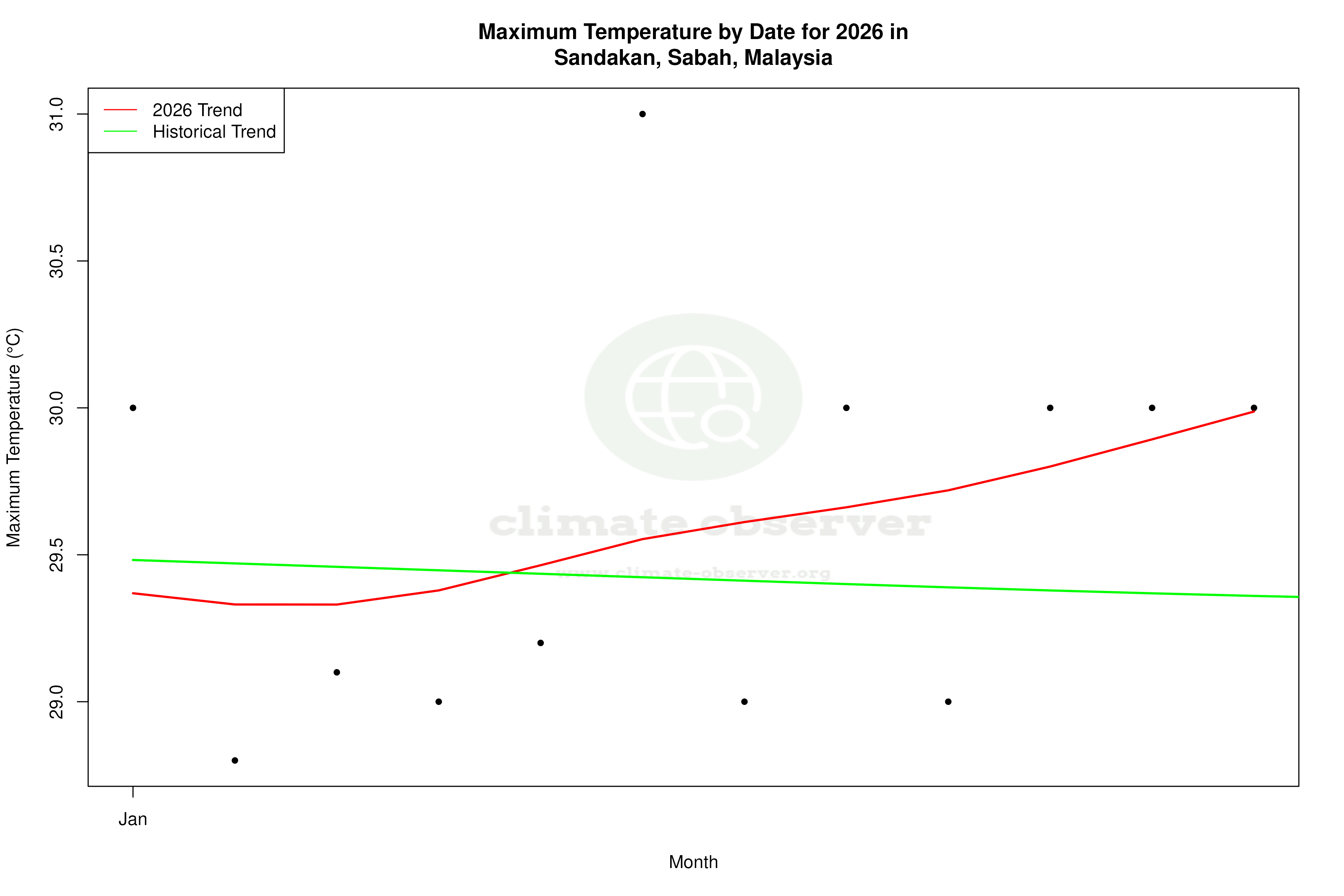 Current Year Climate Trends vs Historical - Max Temperature this Year