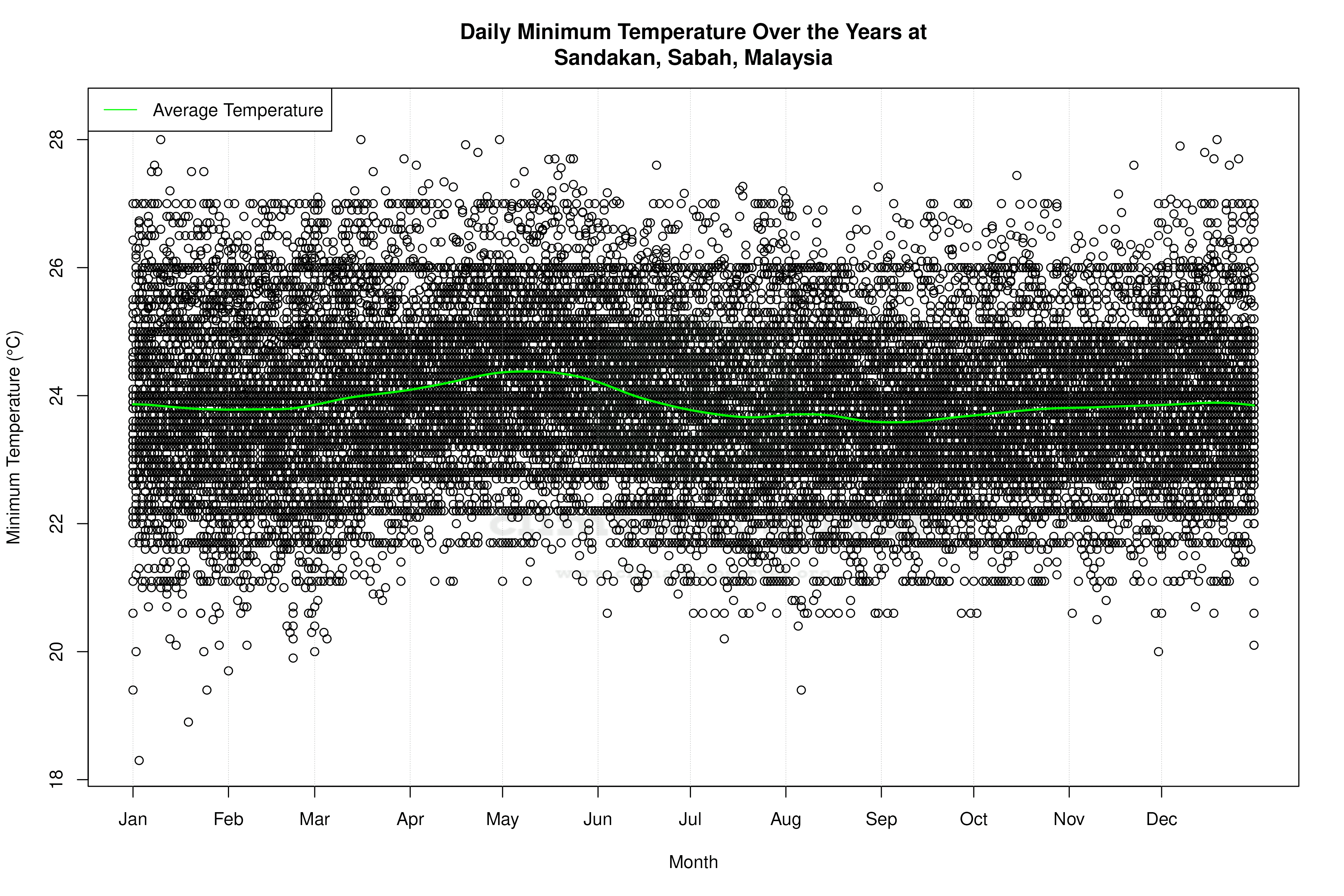 Daily Average Temperatures Throughout the Year - Average Min Temperature Throughout Year