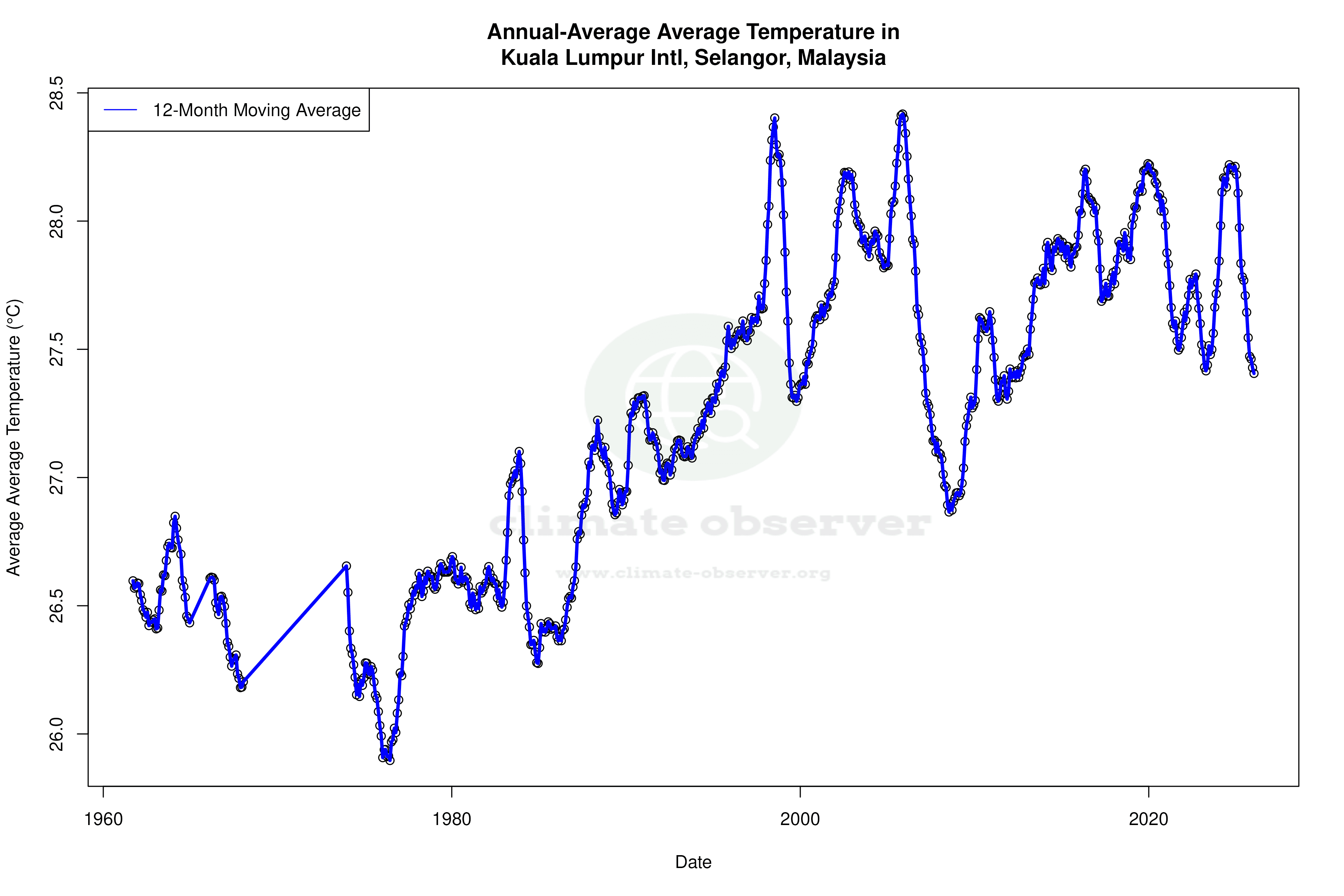 Climate 12-Month Moving Averages - Average Temperature 12-Month MA