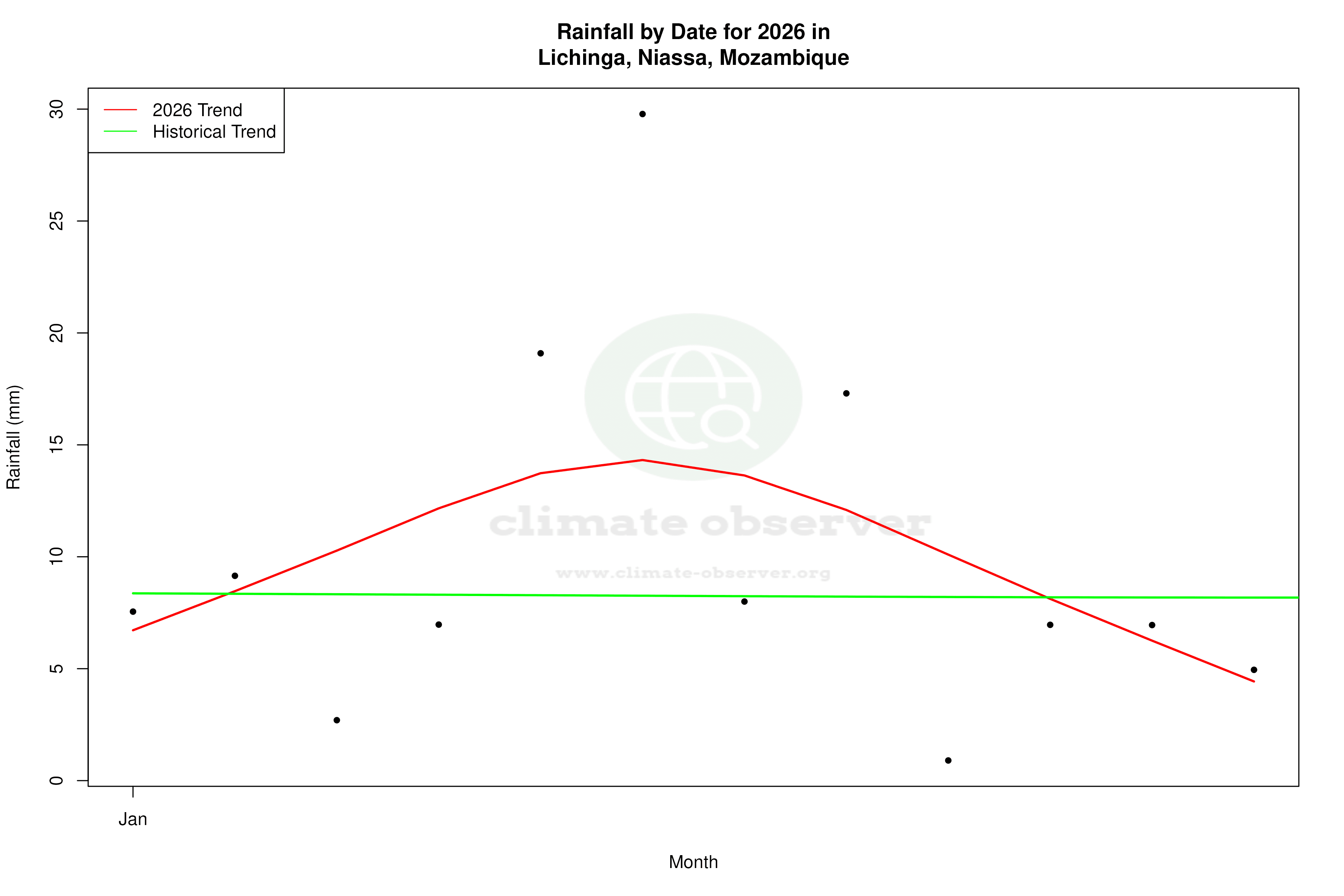Current Year Climate Trends vs Historical - Rainfall this Year