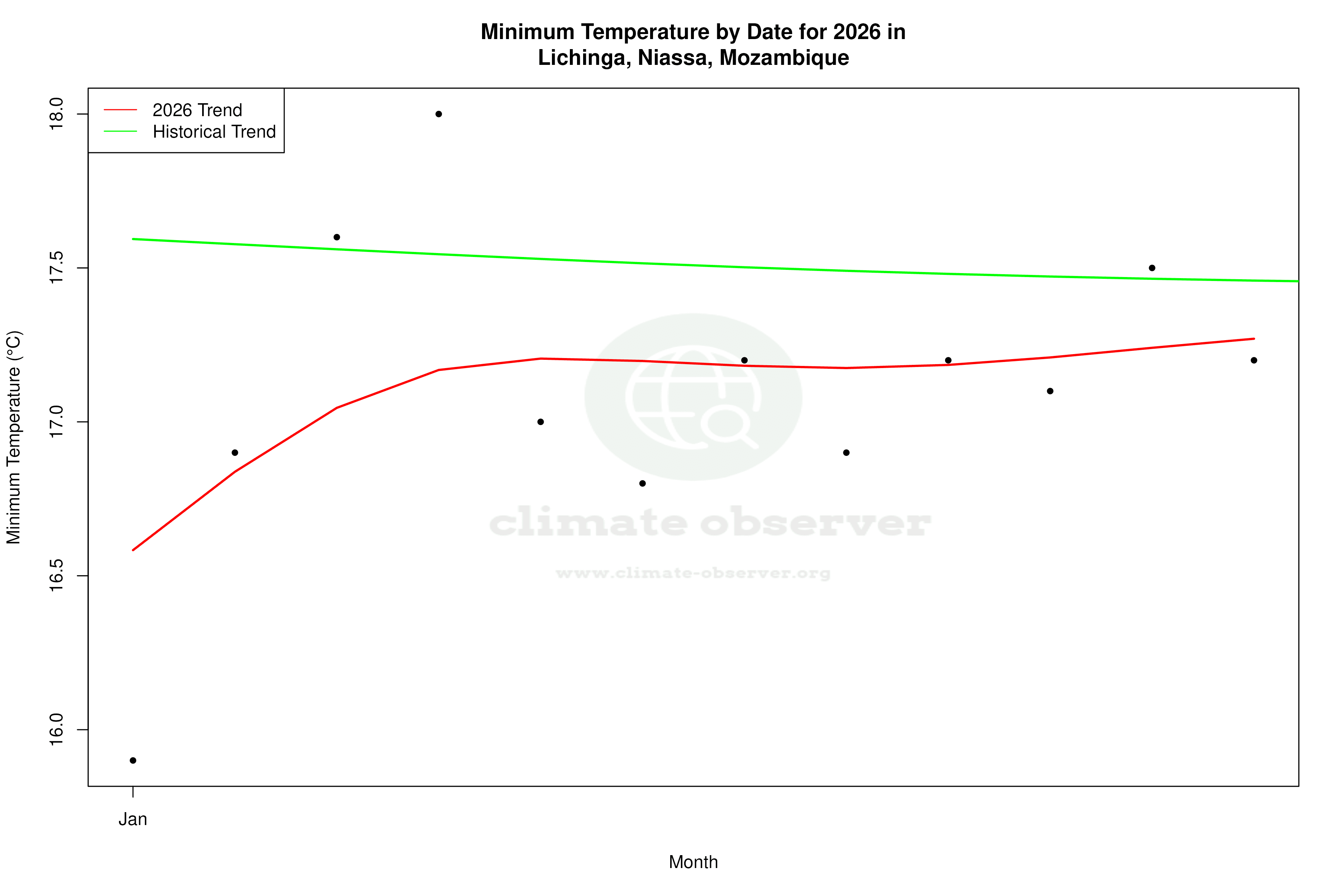 Current Year Climate Trends vs Historical - Min Temperature this Year