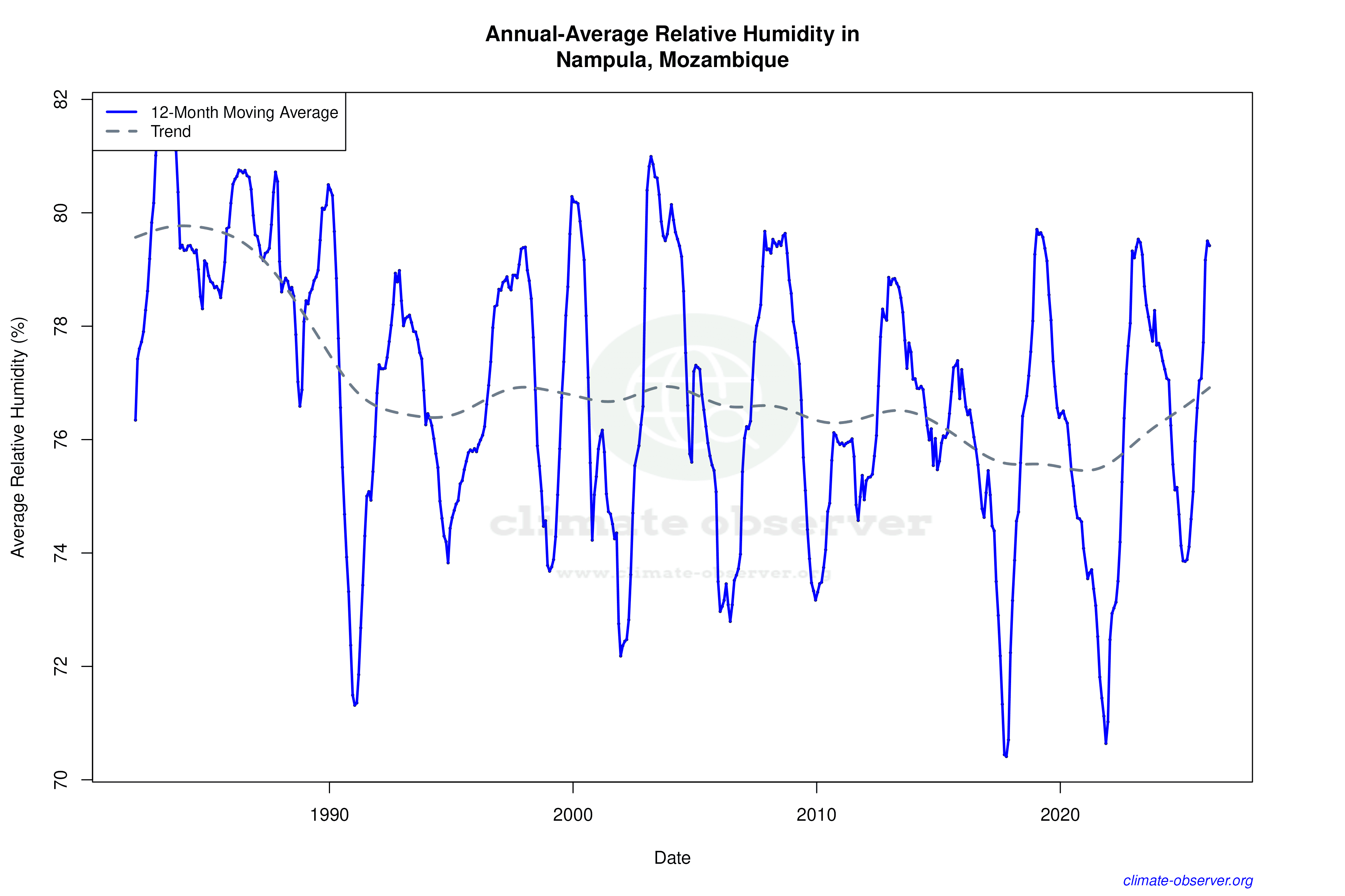 Climate 12-Month Moving Averages - Relative Humidity 12-Month MA