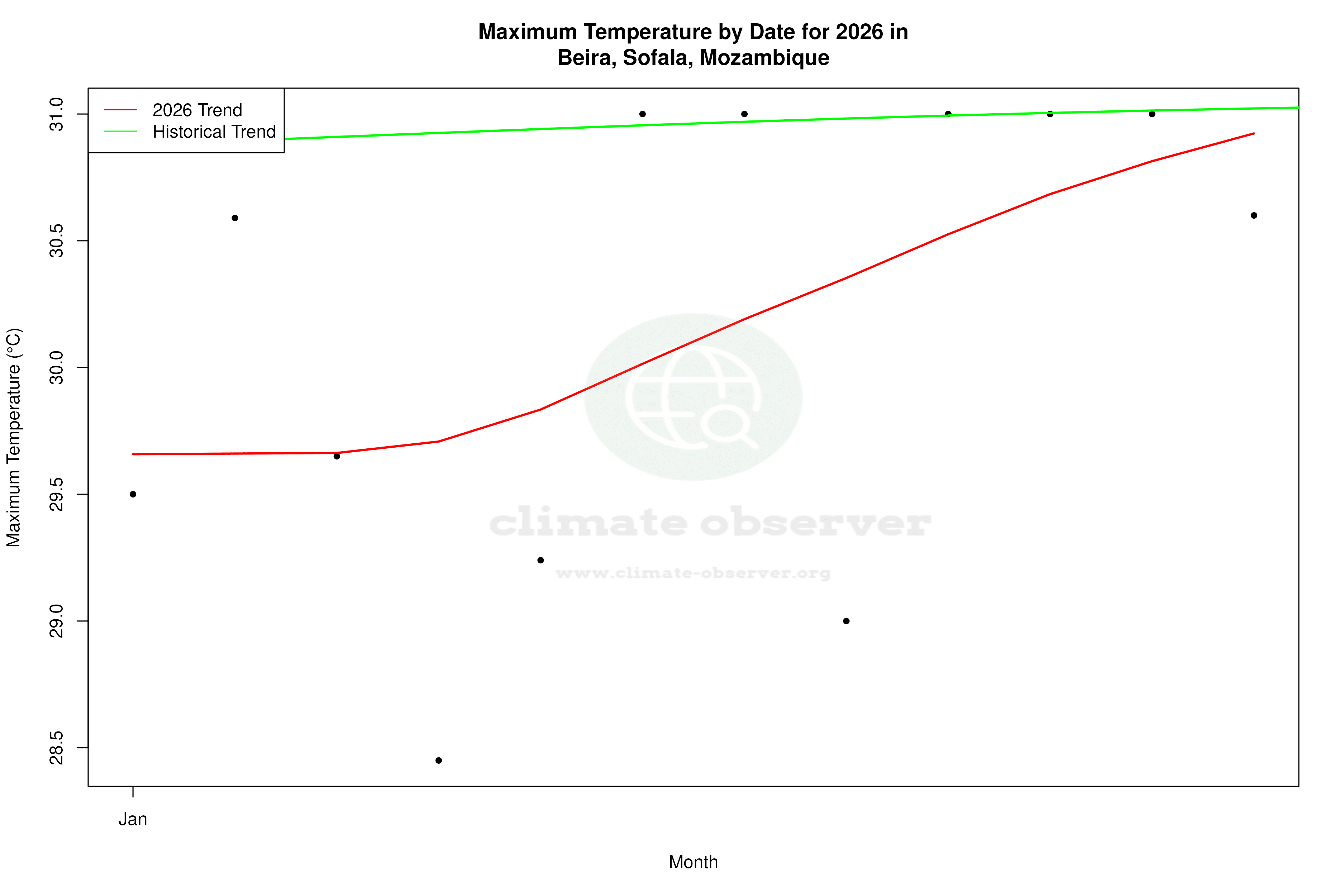 Current Year Climate Trends vs Historical - Max Temperature this Year
