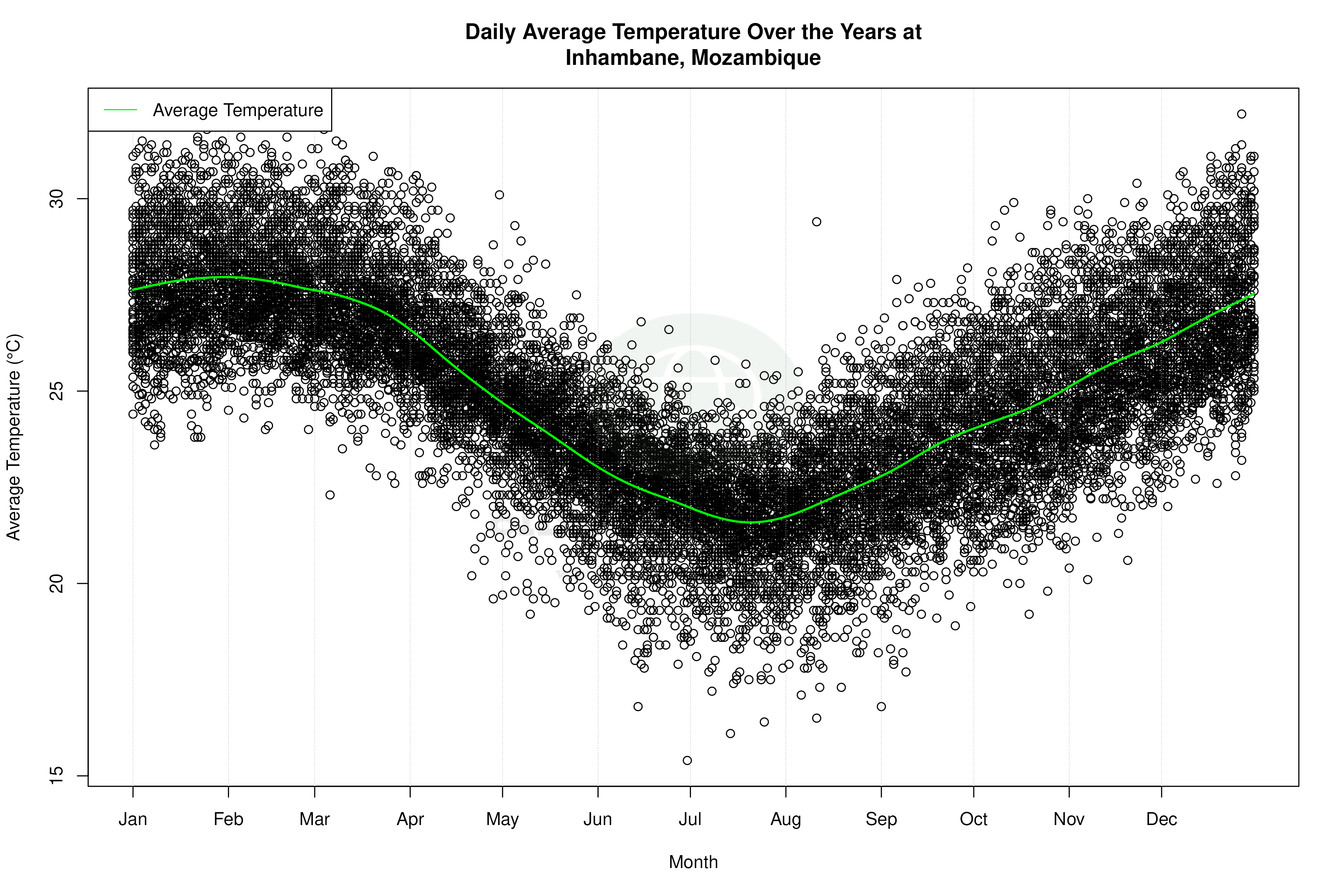 Daily Average Temperatures Throughout the Year - Average Temperature Throughout Year