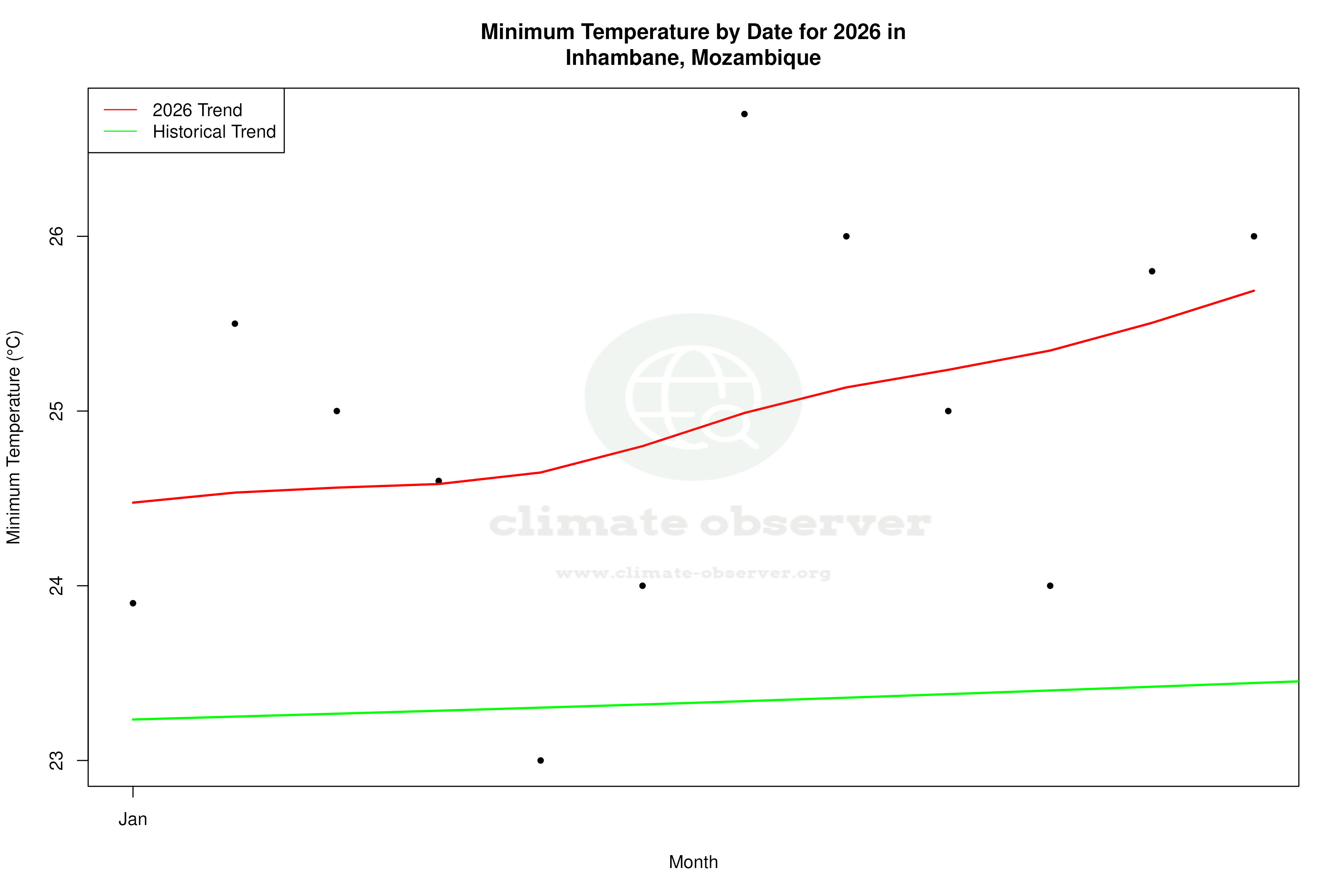 Current Year Climate Trends vs Historical - Min Temperature this Year