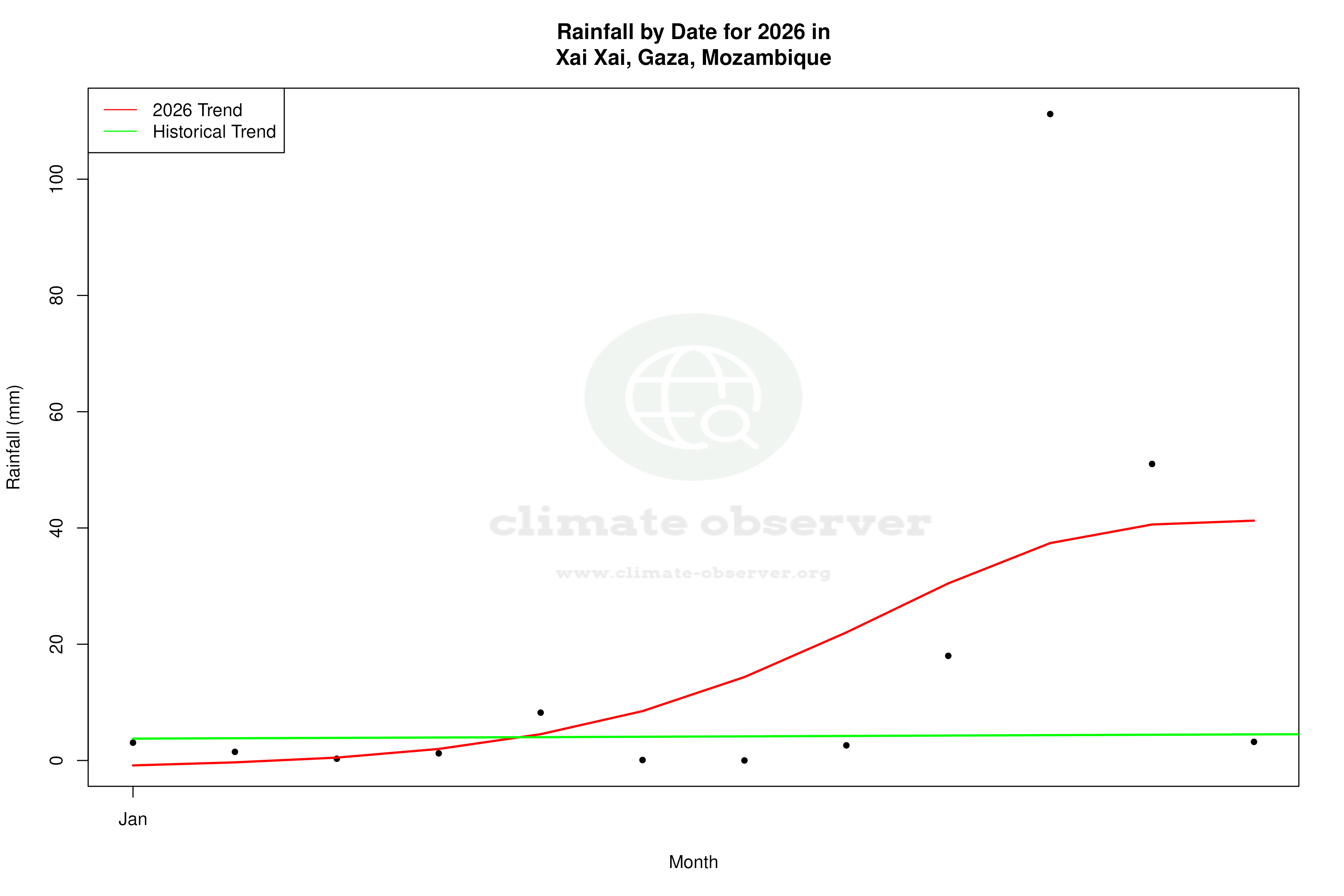 Current Year Climate Trends vs Historical - Rainfall this Year