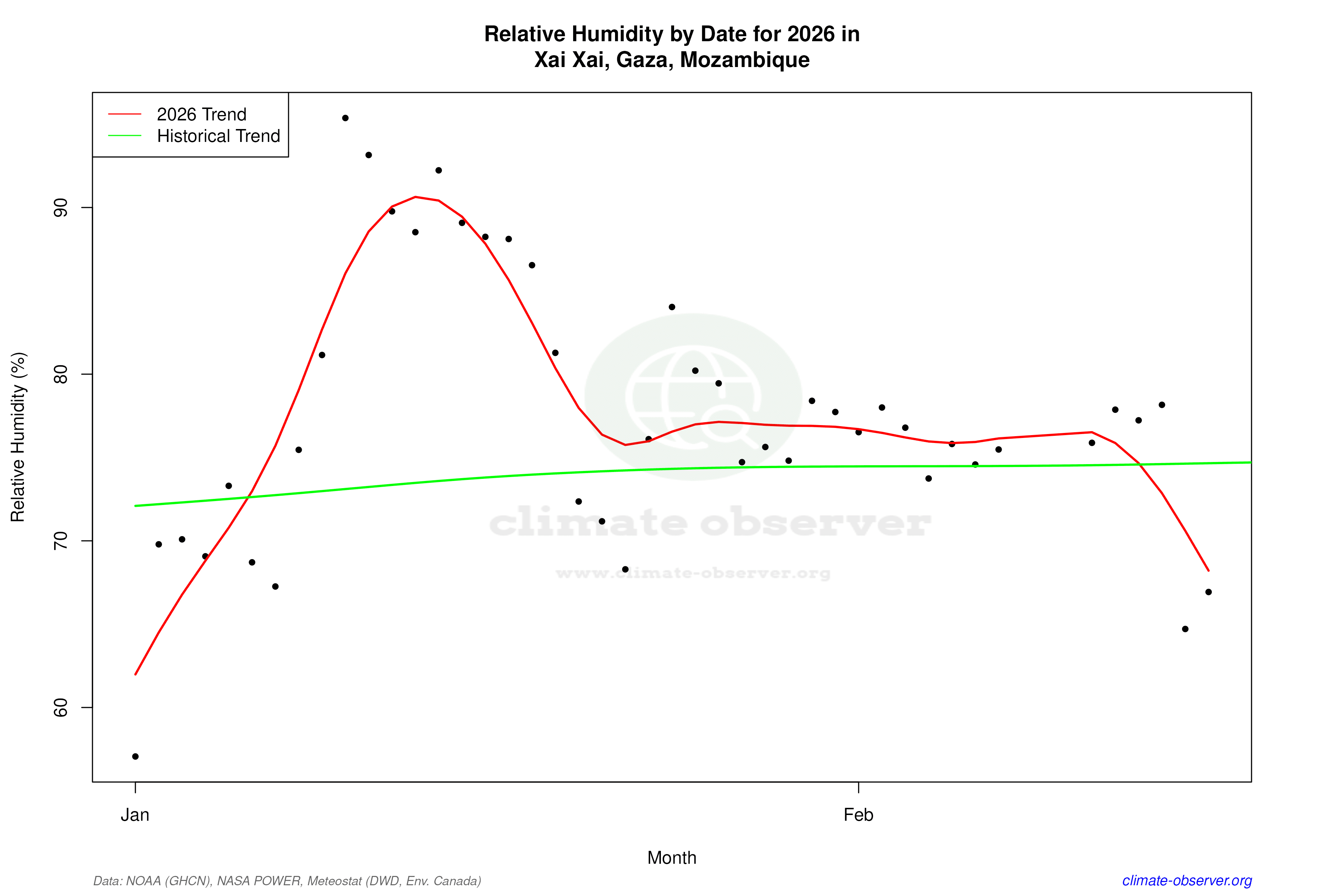 Current Year Climate Trends vs Historical - Relative Humidity this Year