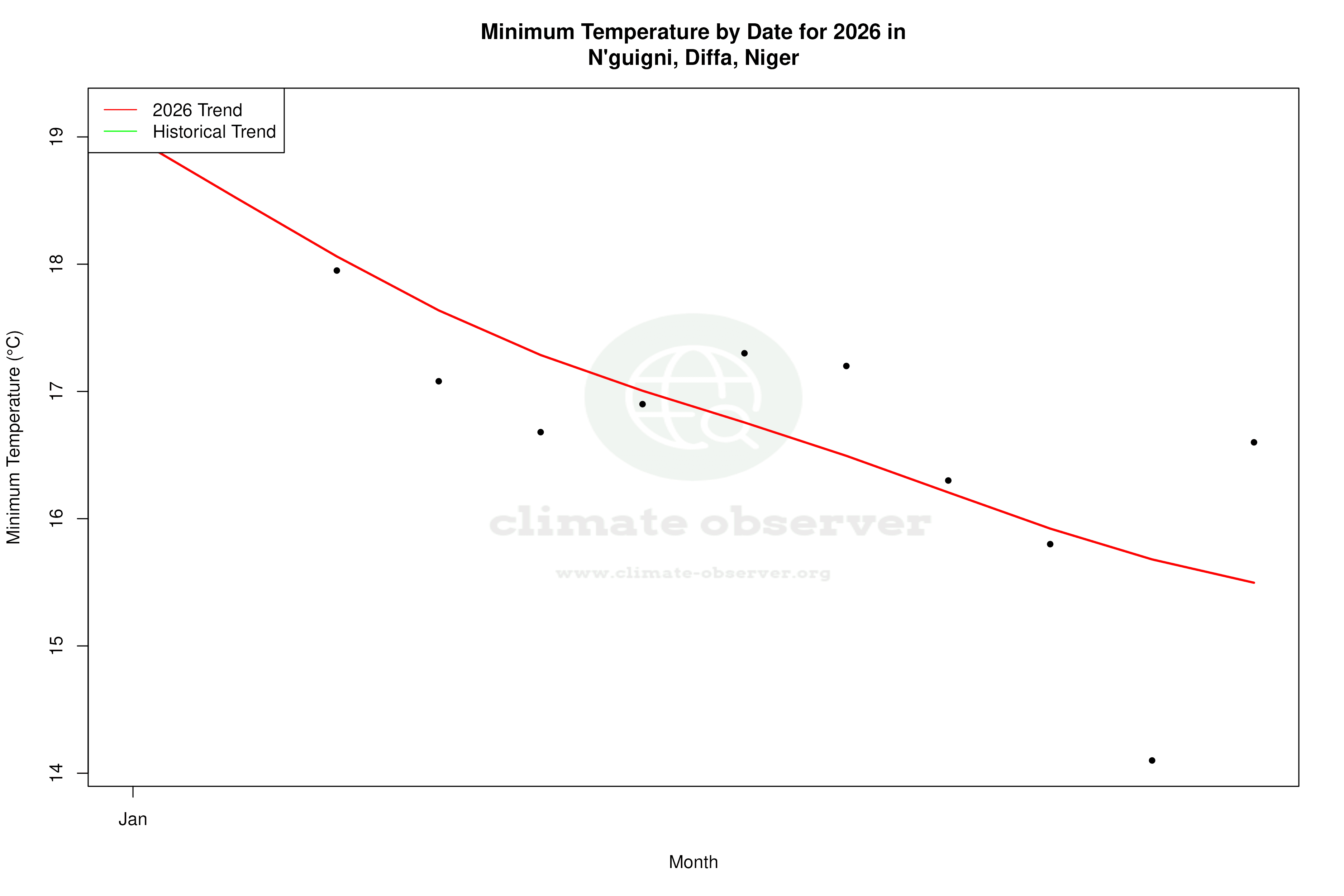 Current Year Climate Trends vs Historical - Min Temperature this Year
