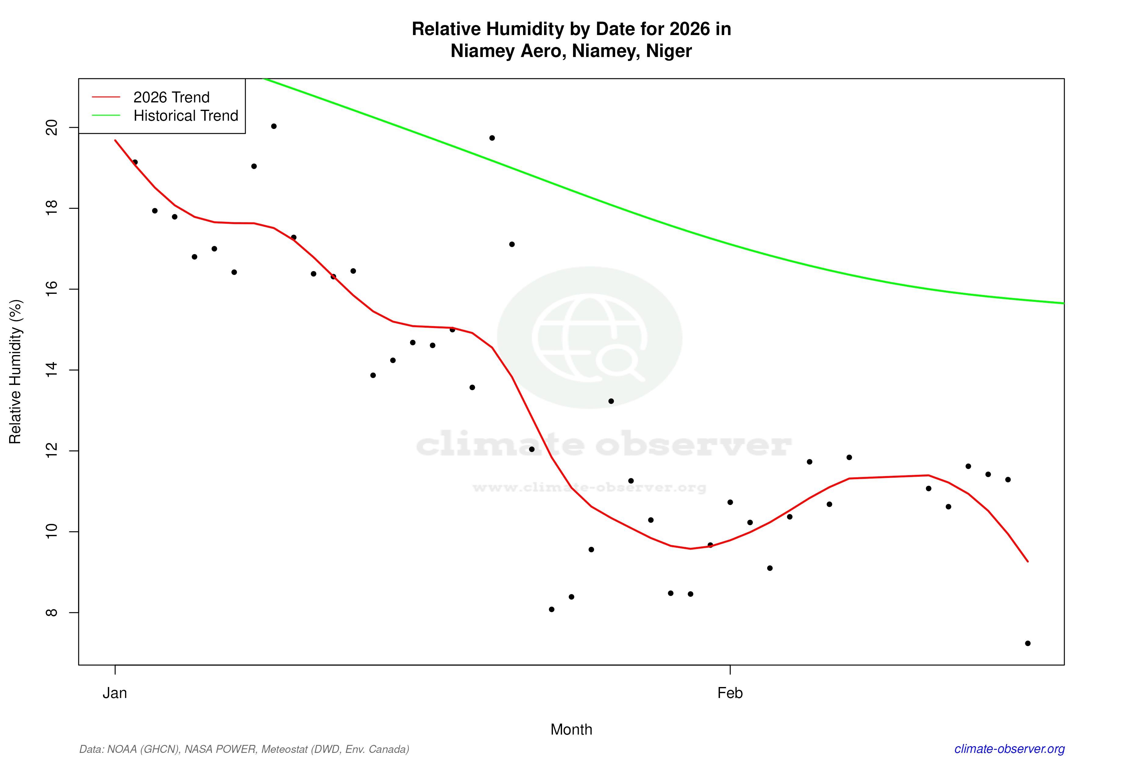 Current Year Climate Trends vs Historical - Relative Humidity this Year
