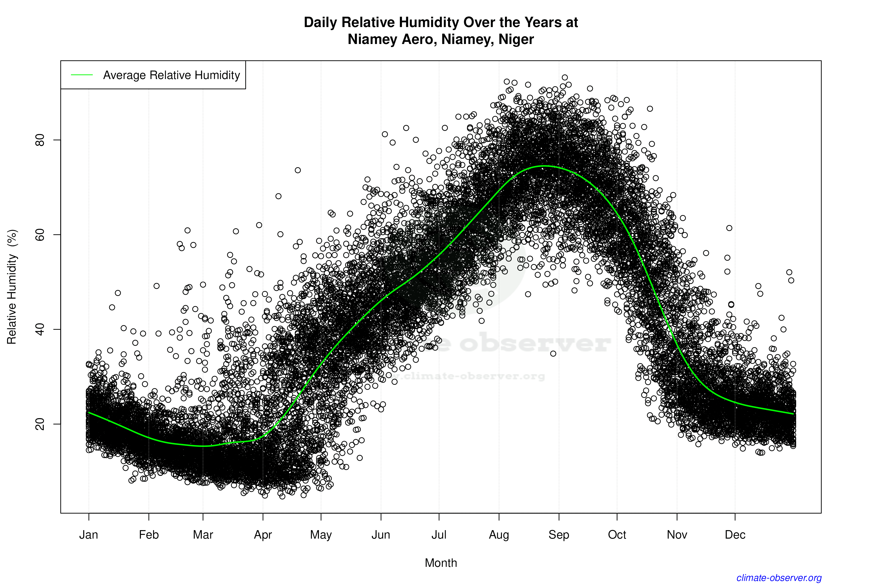 Daily Data Points and Averages Throughout the Year - Average Relative Humidity Throughout Year