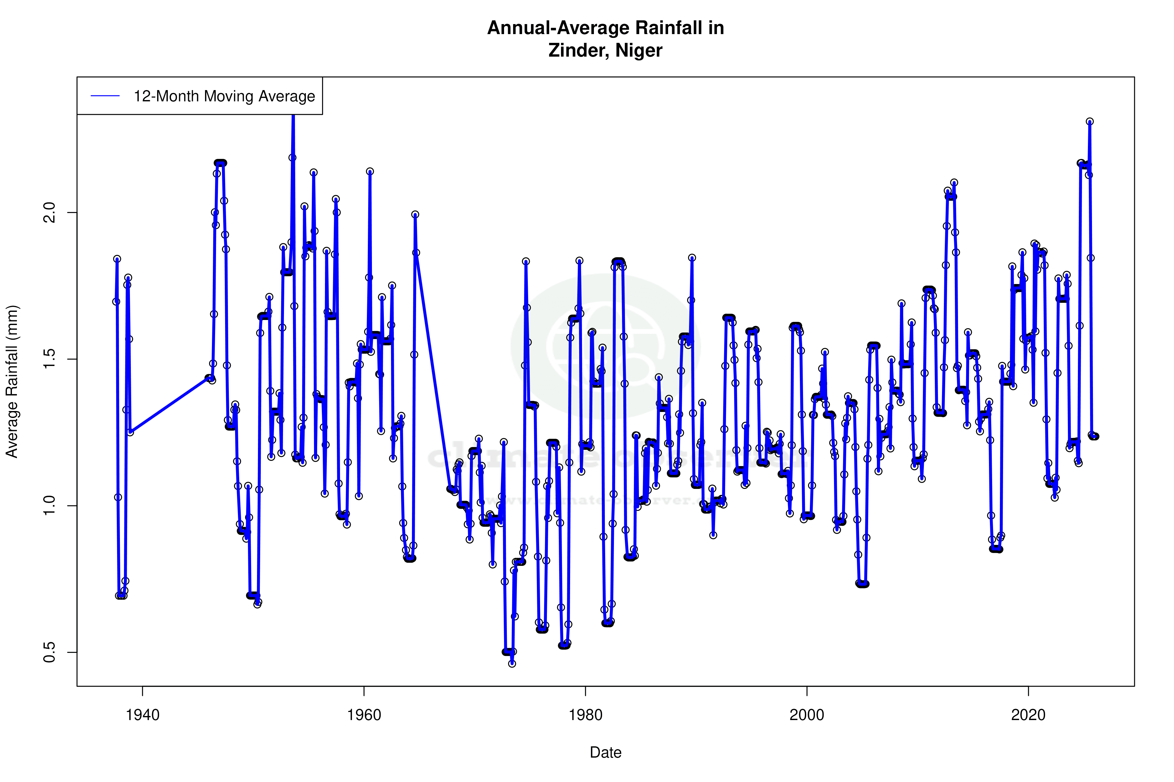 Climate 12-Month Moving Averages - Rainfall 12-Month MA