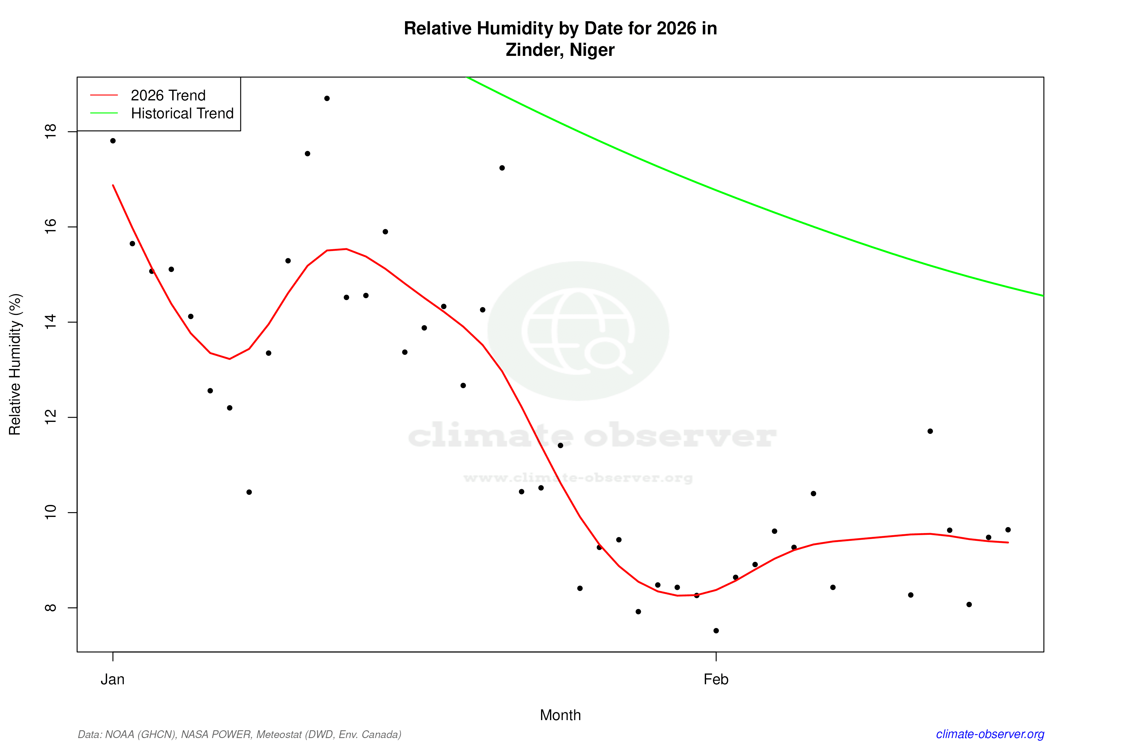Current Year Climate Trends vs Historical - Relative Humidity this Year