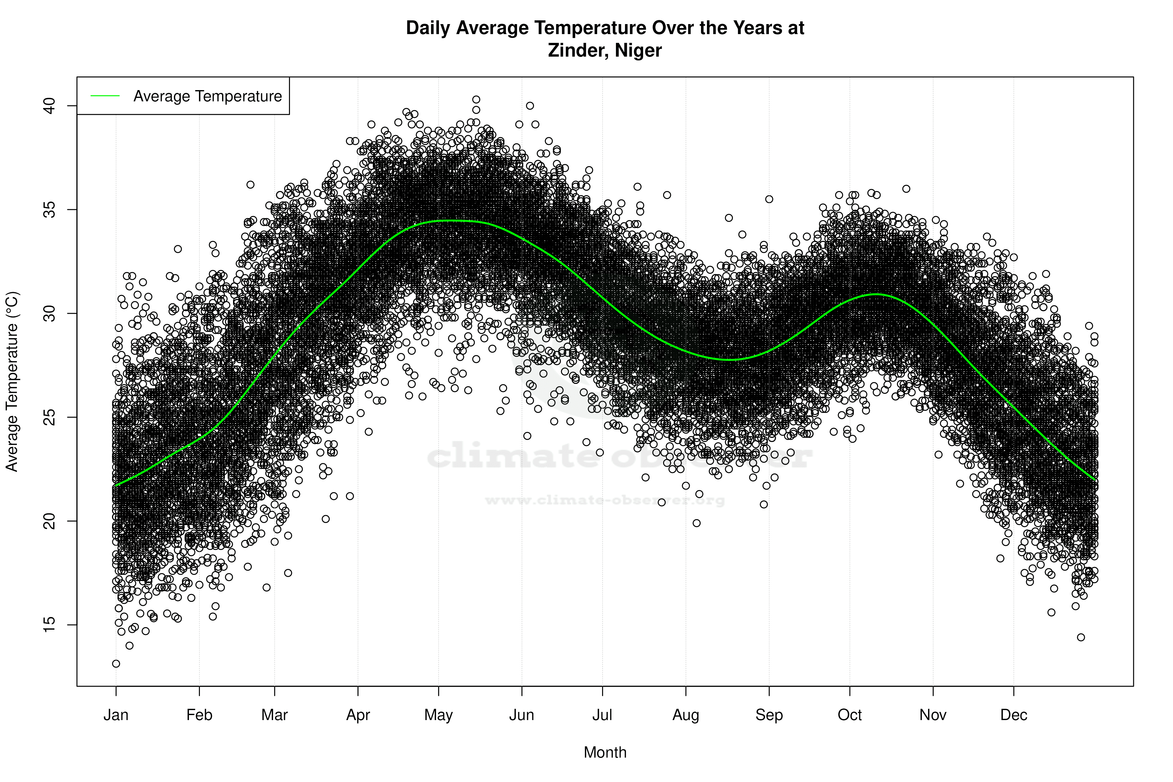 Daily Average Temperatures Throughout the Year - Average Temperature Throughout Year