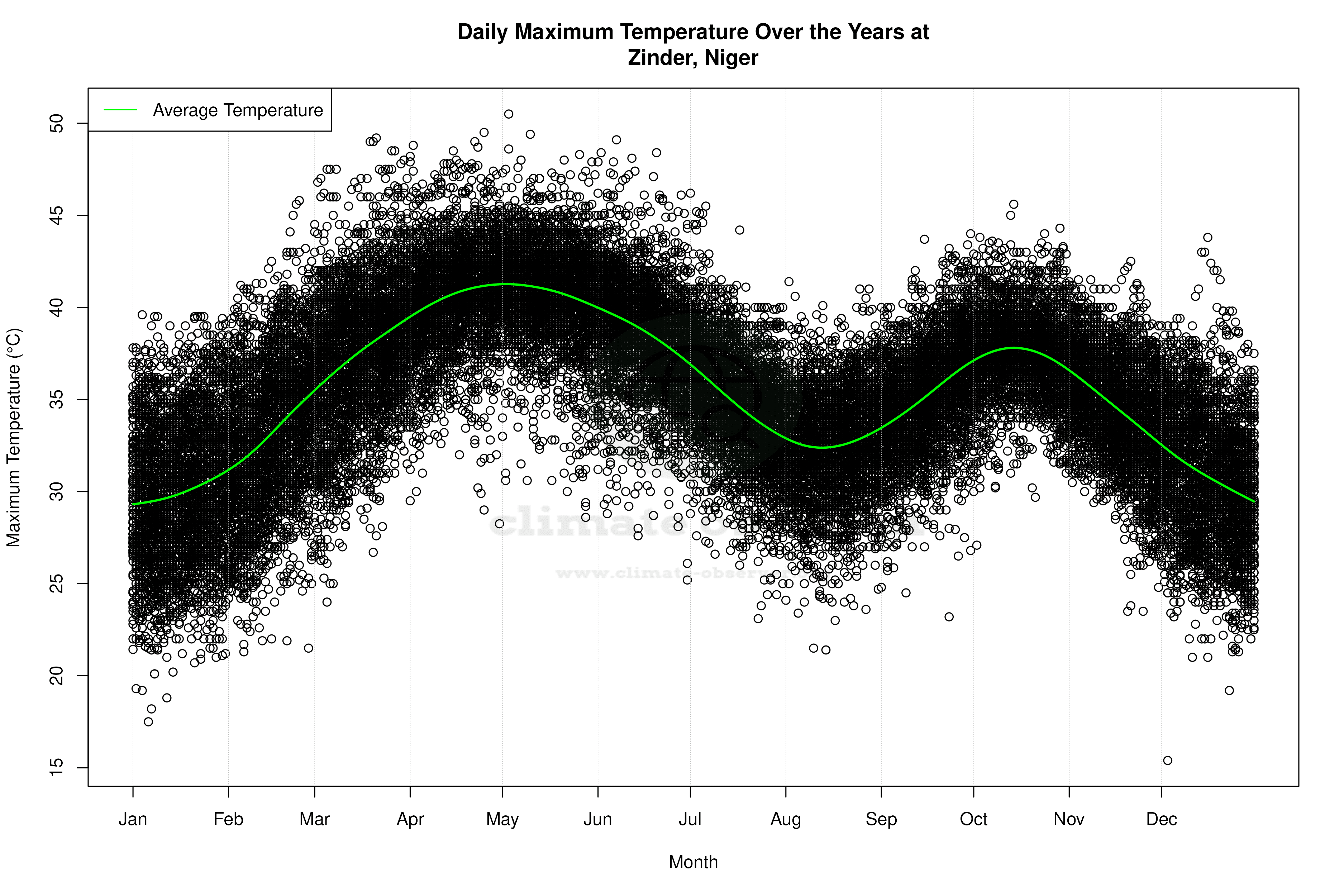 Daily Average Temperatures Throughout the Year - Average Max Temperature Throughout Year