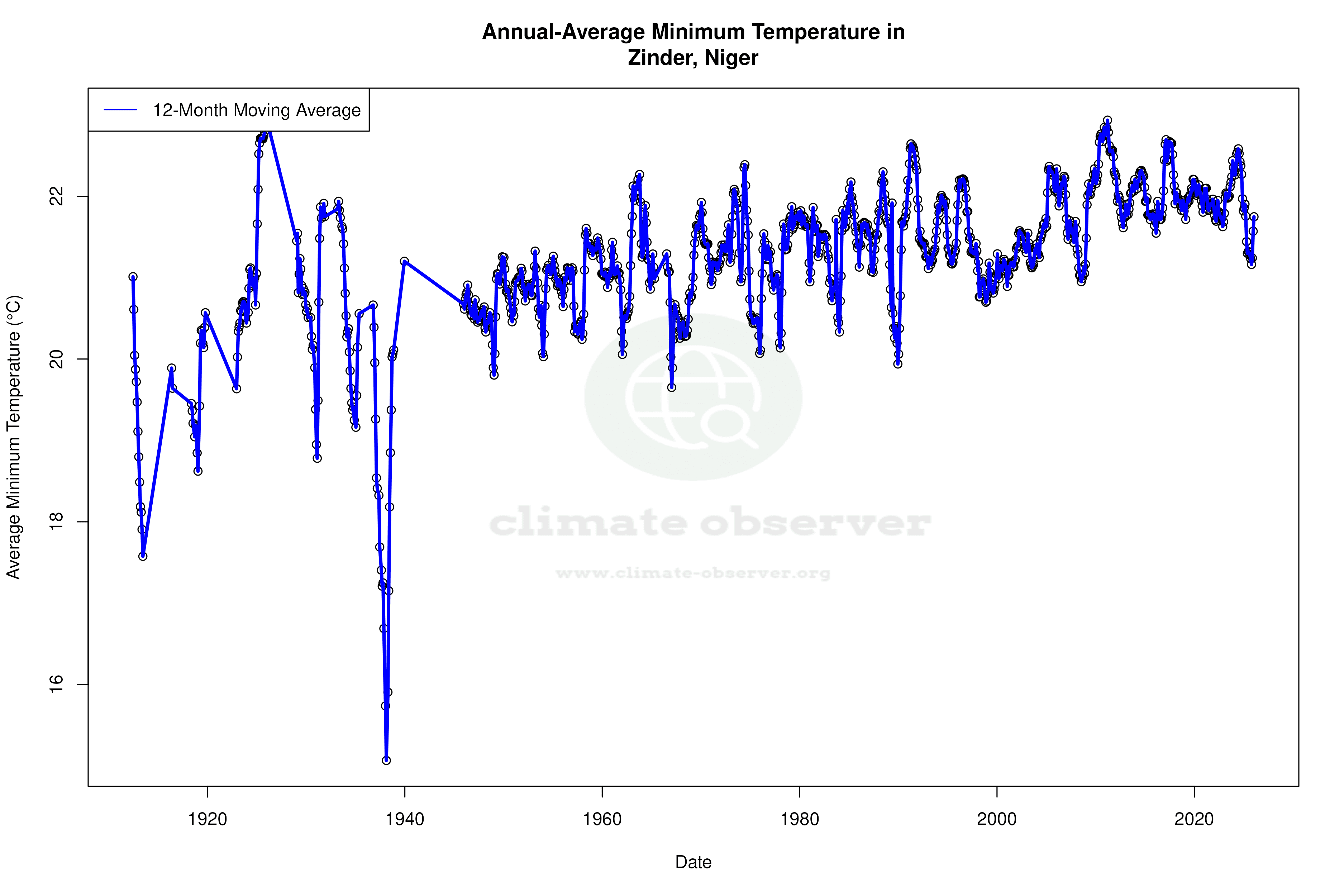 Climate 12-Month Moving Averages - Min Temperature 12-Month MA