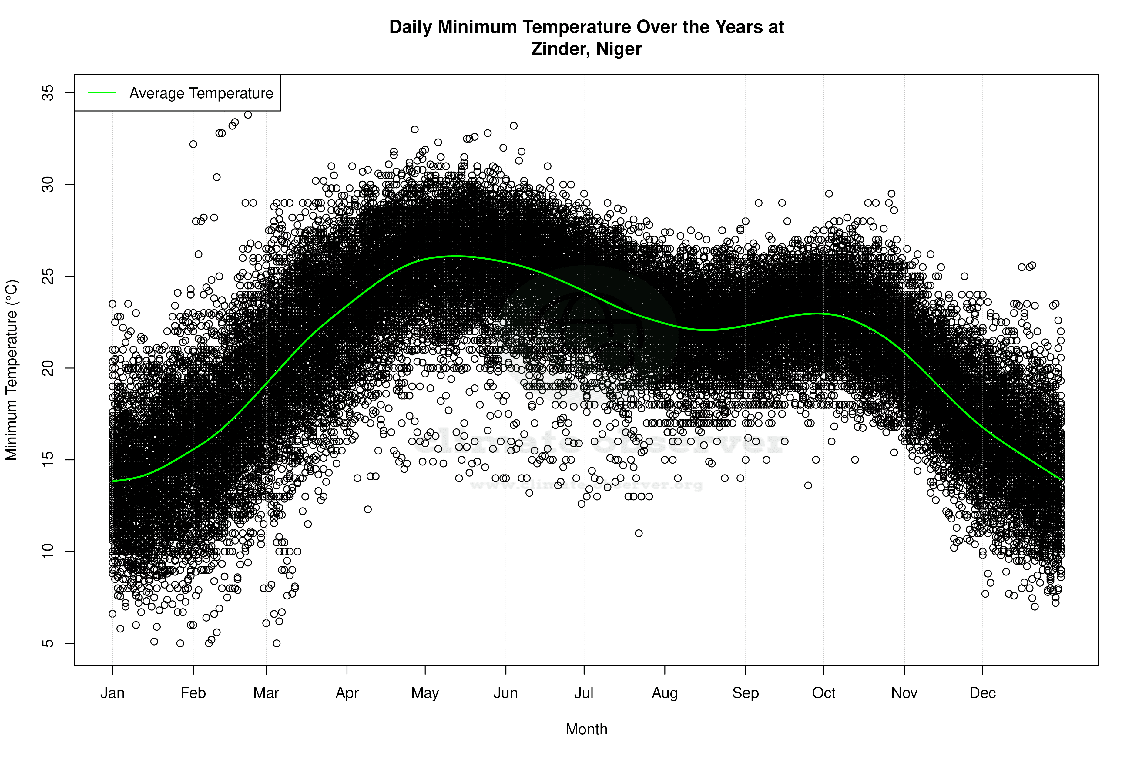 Daily Average Temperatures Throughout the Year - Average Min Temperature Throughout Year