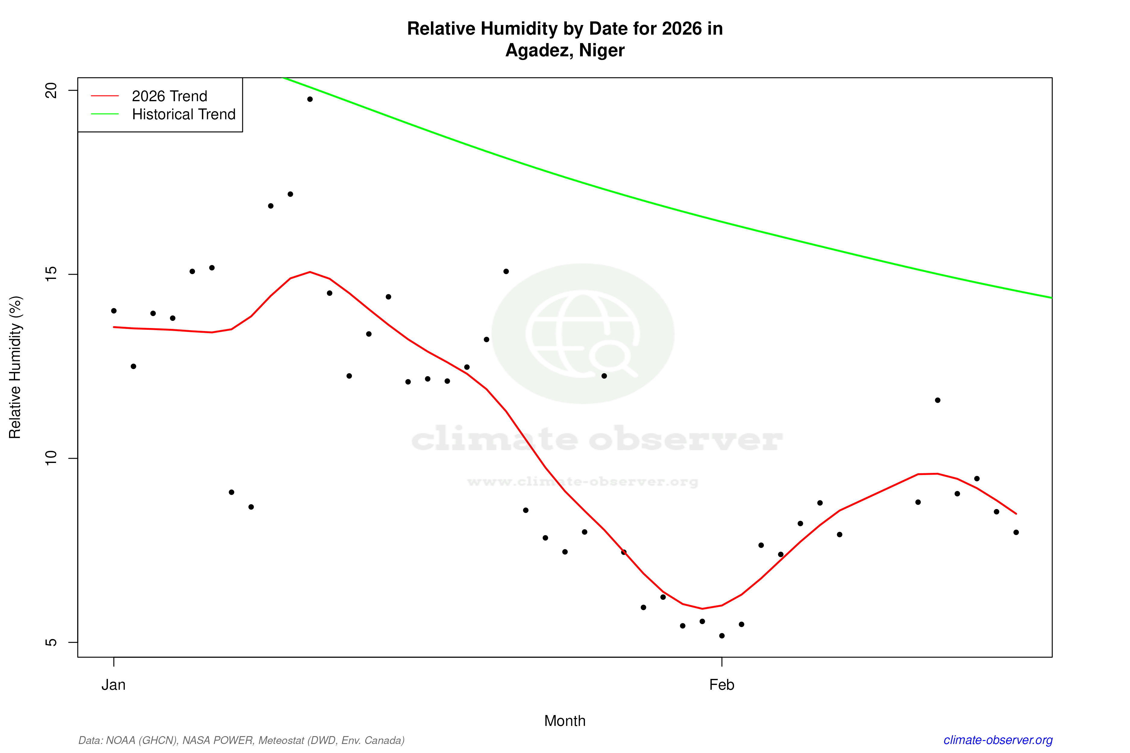 Current Year Climate Trends vs Historical - Relative Humidity this Year