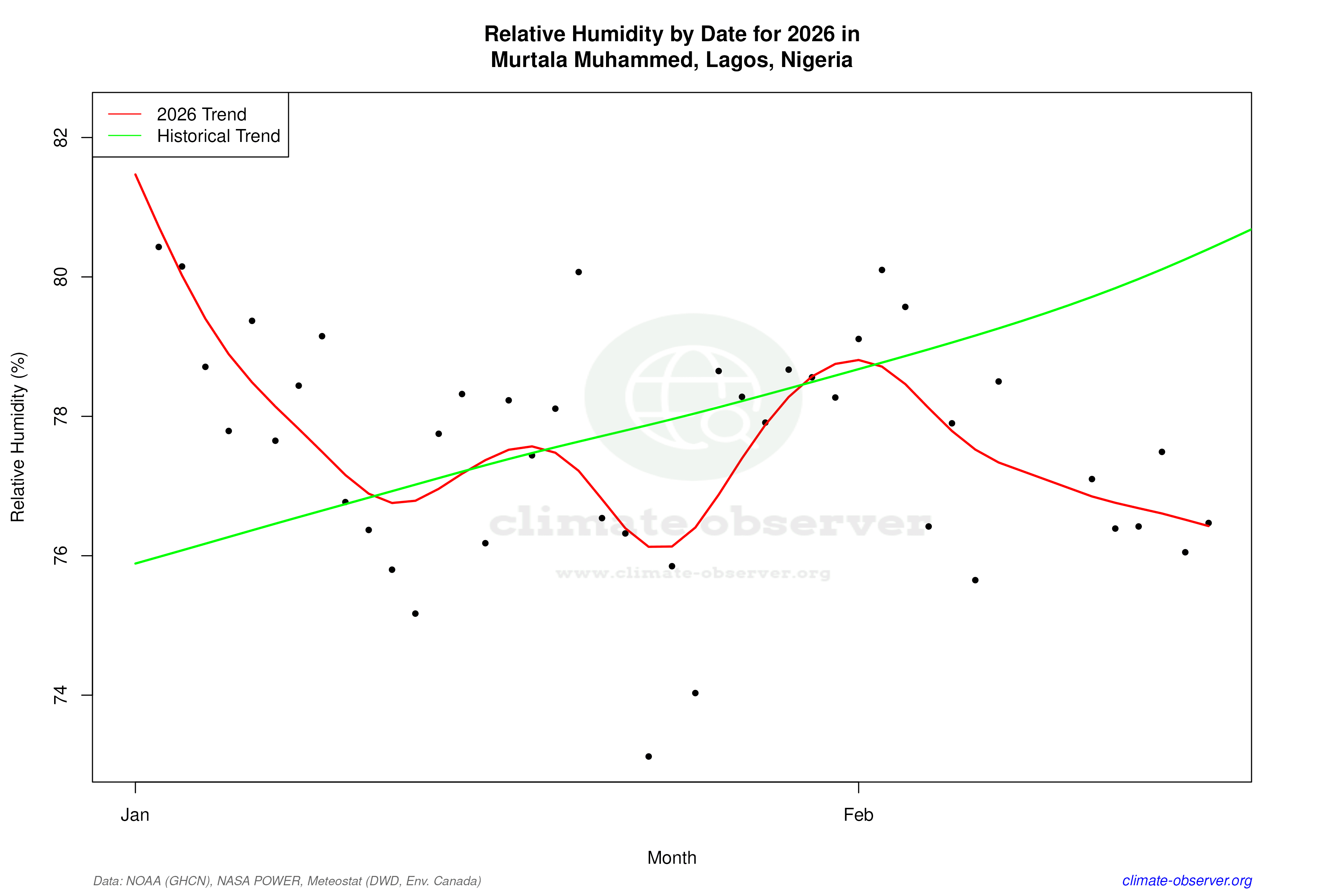 Current Year Climate Trends vs Historical - Relative Humidity this Year