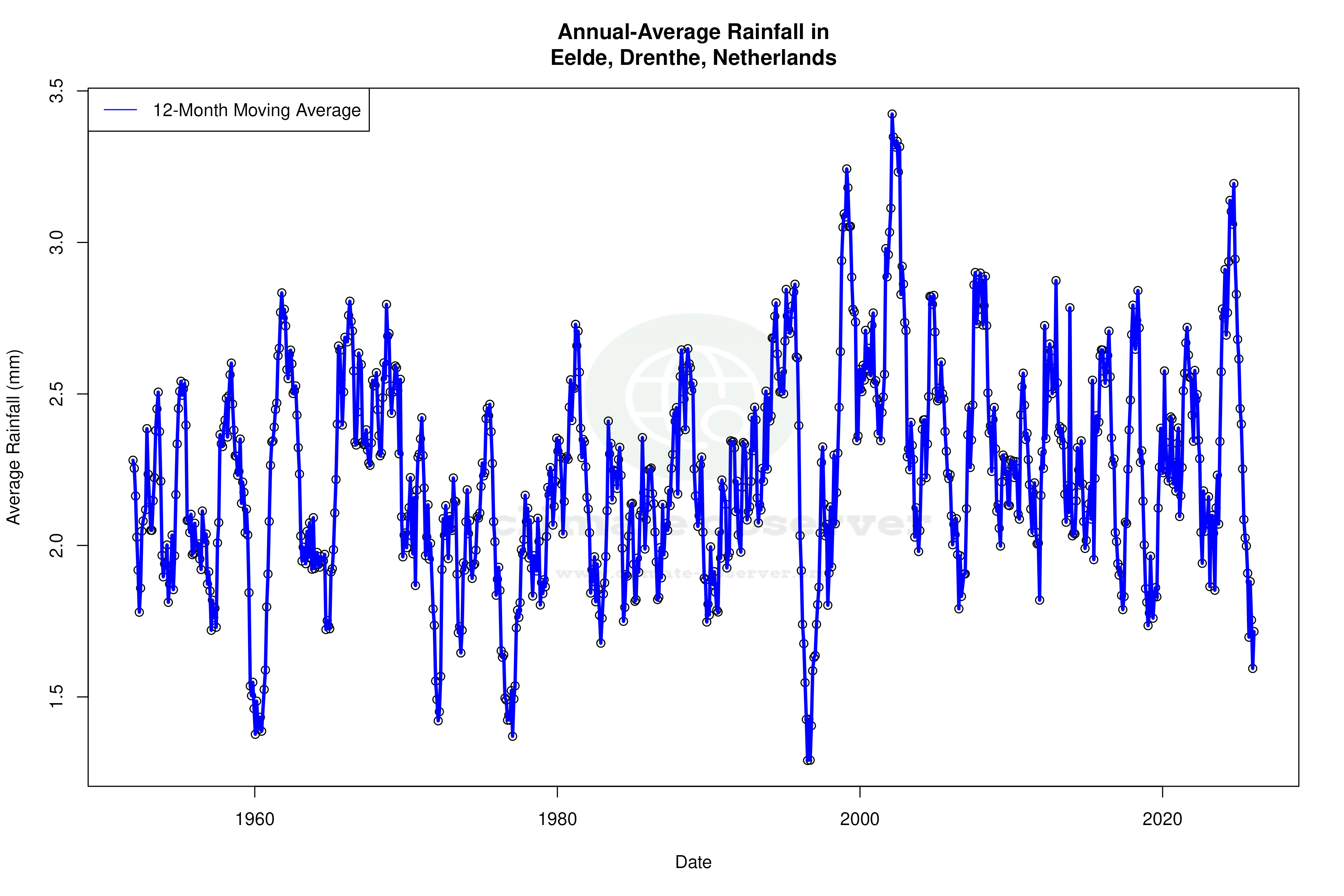 Climate 12-Month Moving Averages - Rainfall 12-Month MA