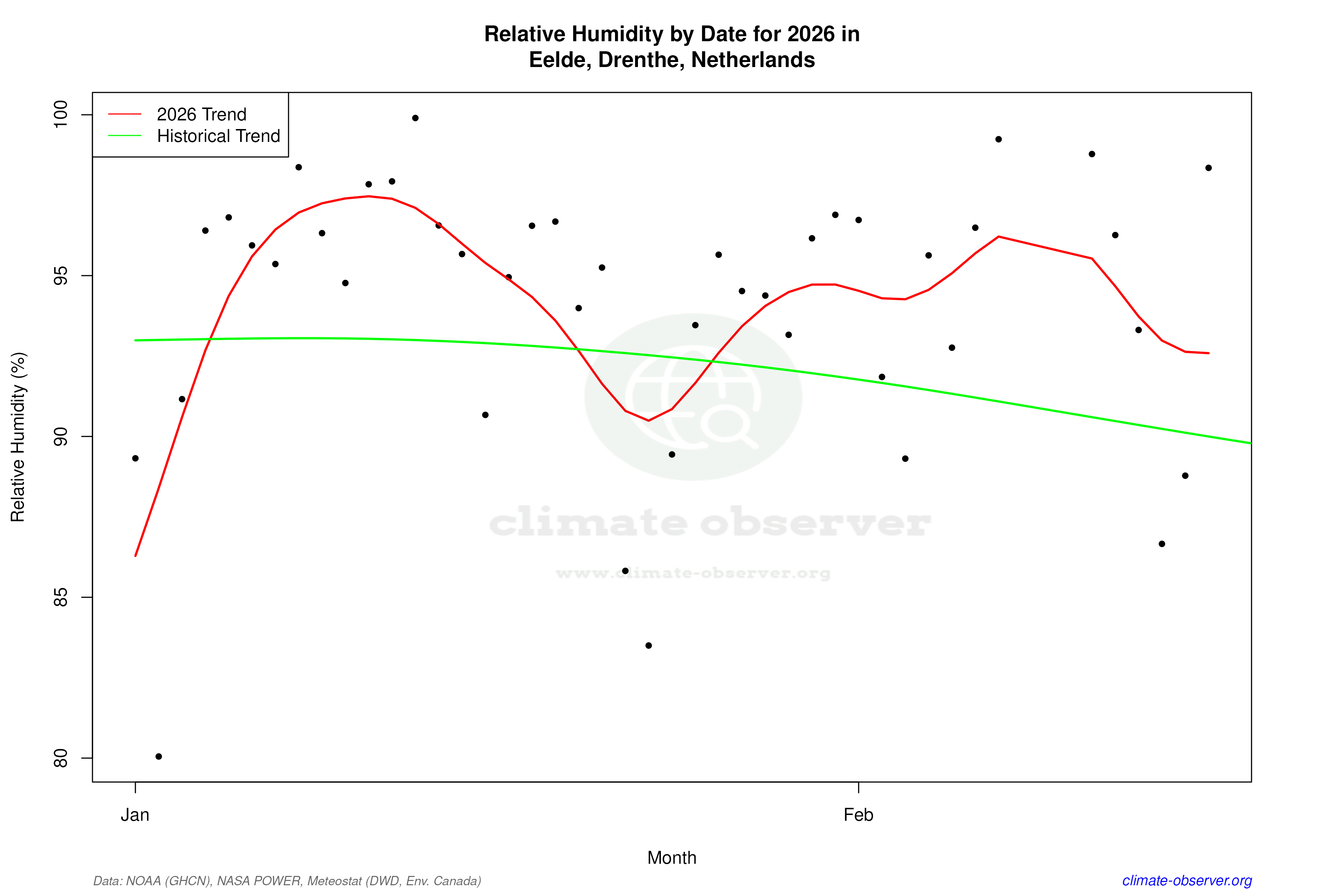 Current Year Climate Trends vs Historical - Relative Humidity this Year