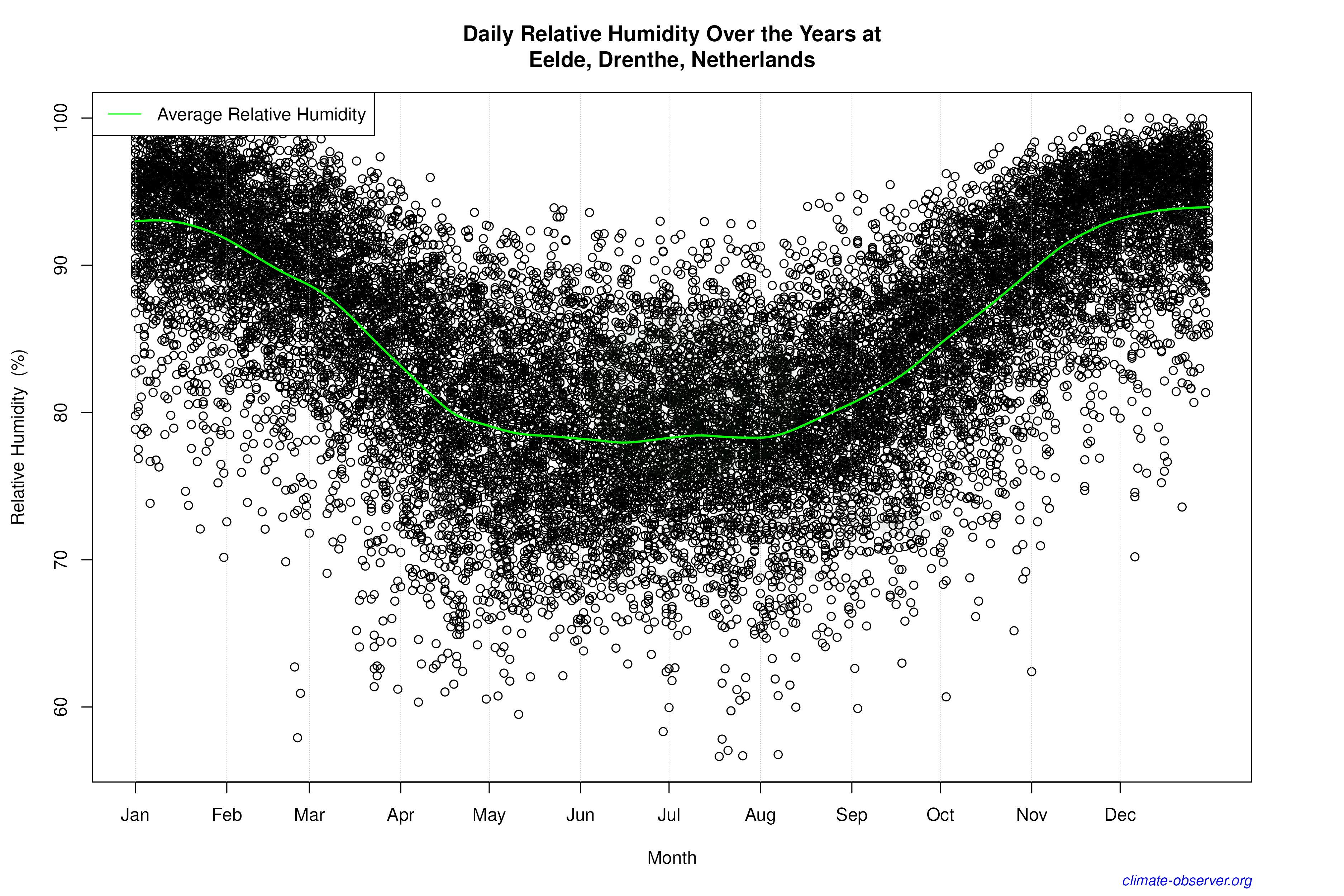 Daily Data Points and Averages Throughout the Year - Average Relative Humidity Throughout Year