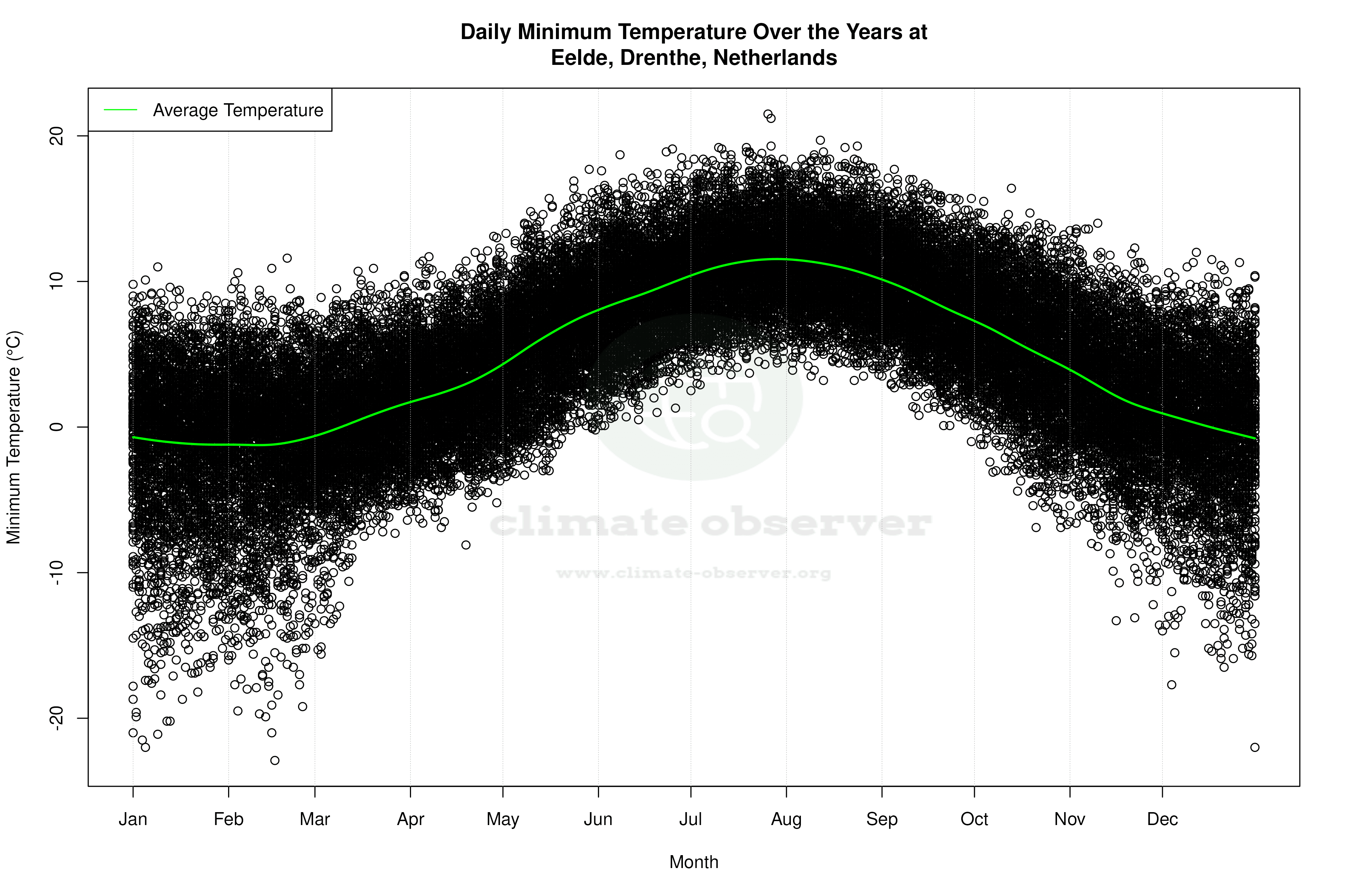 Daily Average Temperatures Throughout the Year - Average Min Temperature Throughout Year