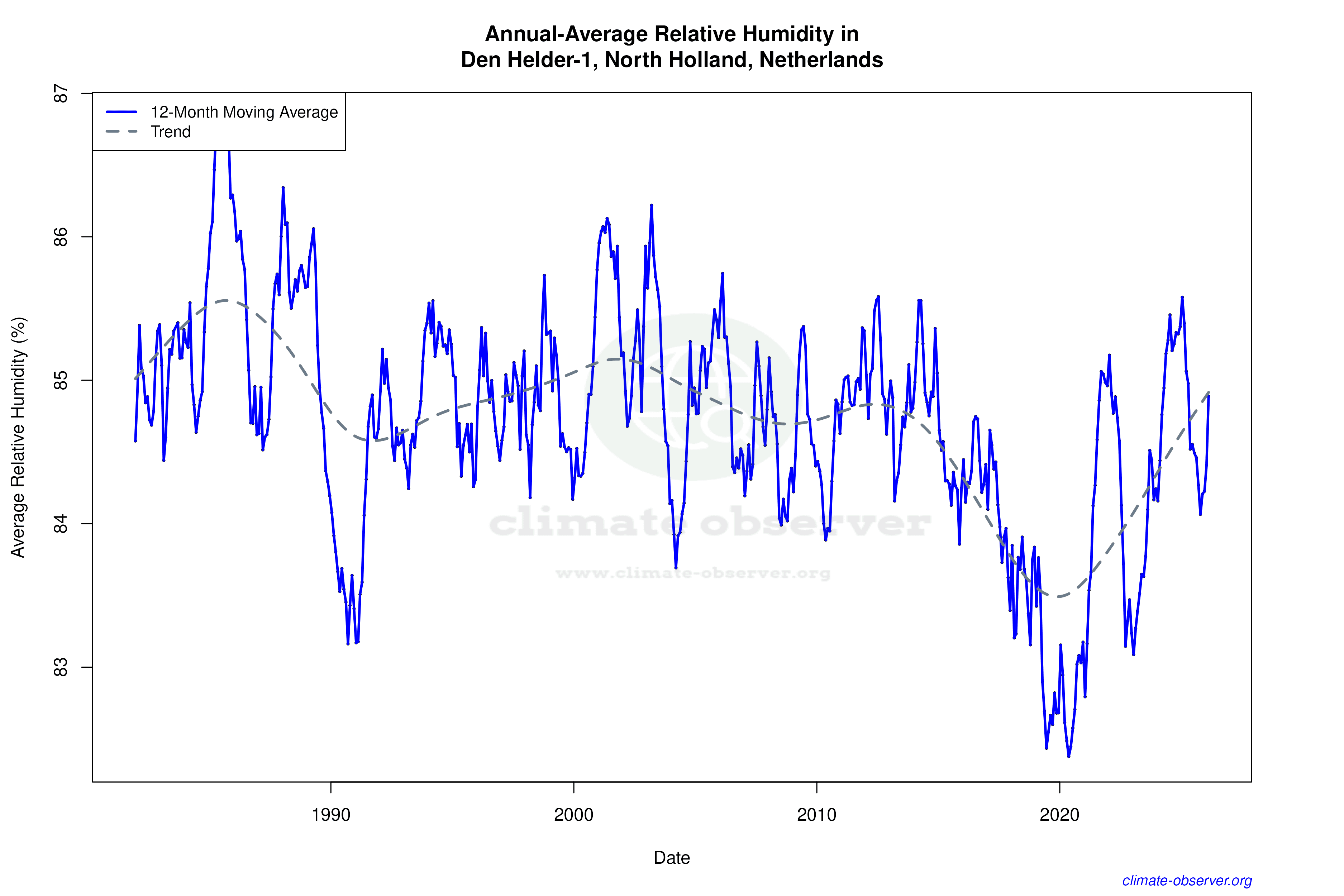 Climate 12-Month Moving Averages - Relative Humidity 12-Month MA
