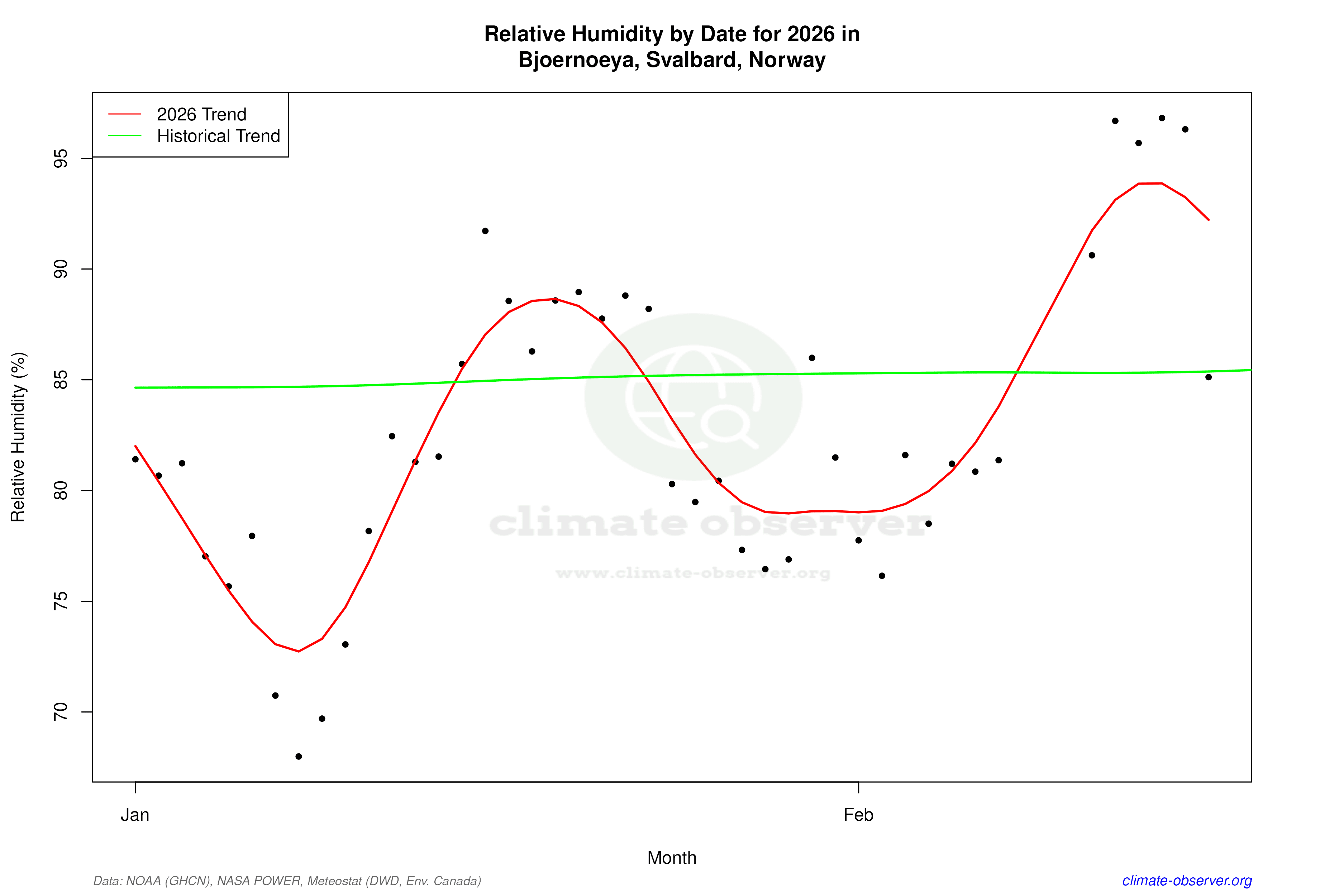 Current Year Climate Trends vs Historical - Relative Humidity this Year