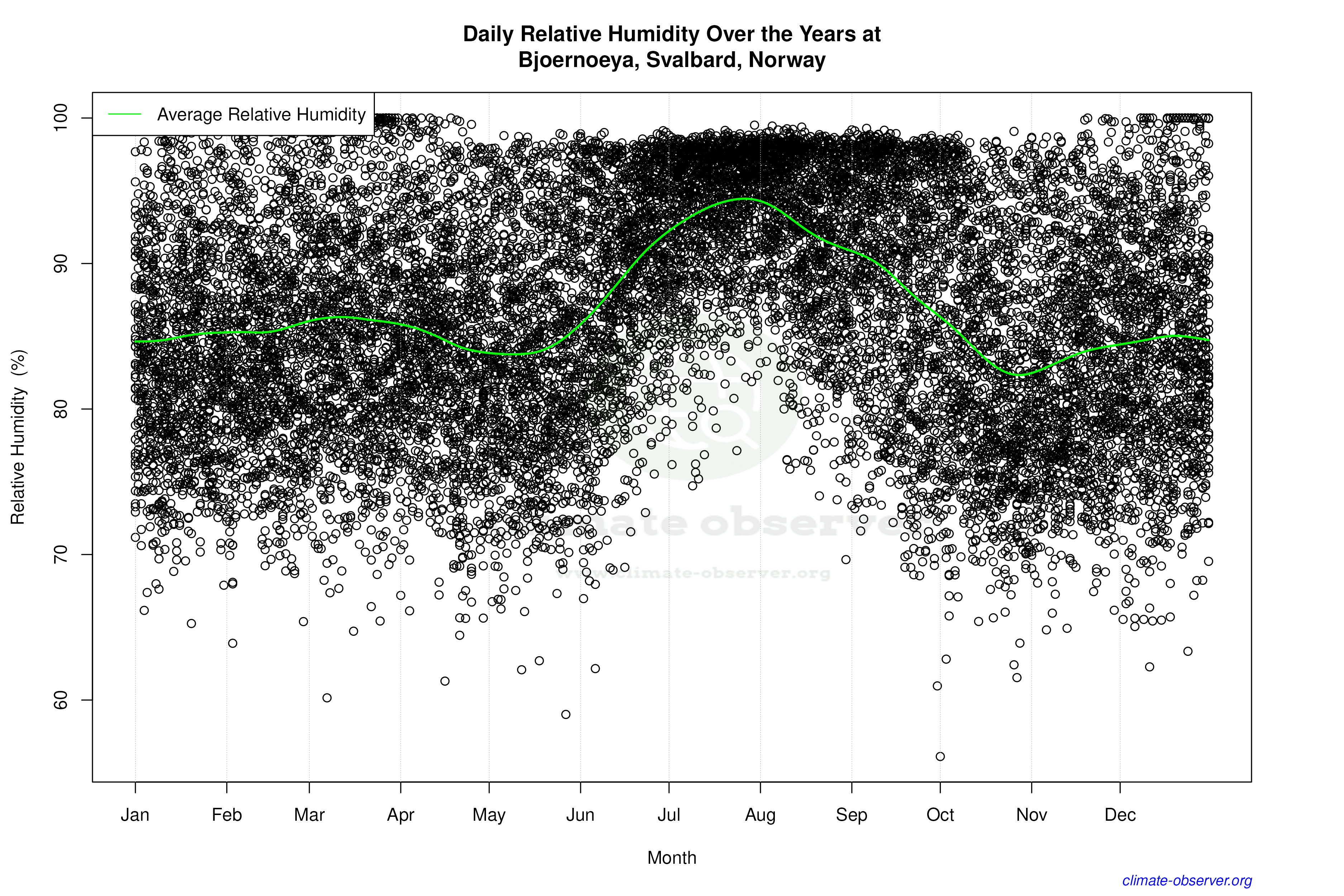 Daily Data Points and Averages Throughout the Year - Average Relative Humidity Throughout Year