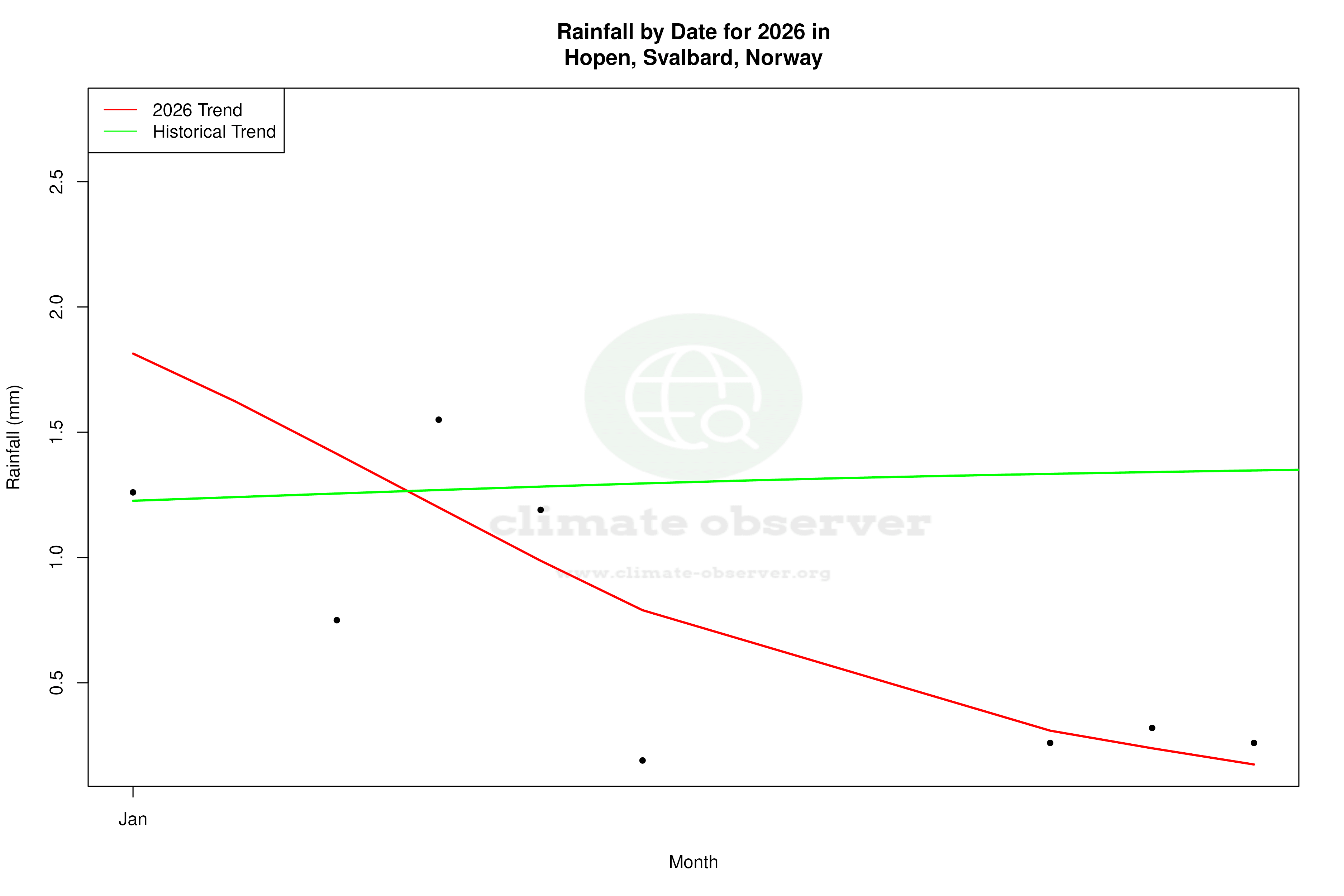 Current Year Climate Trends vs Historical - Rainfall this Year